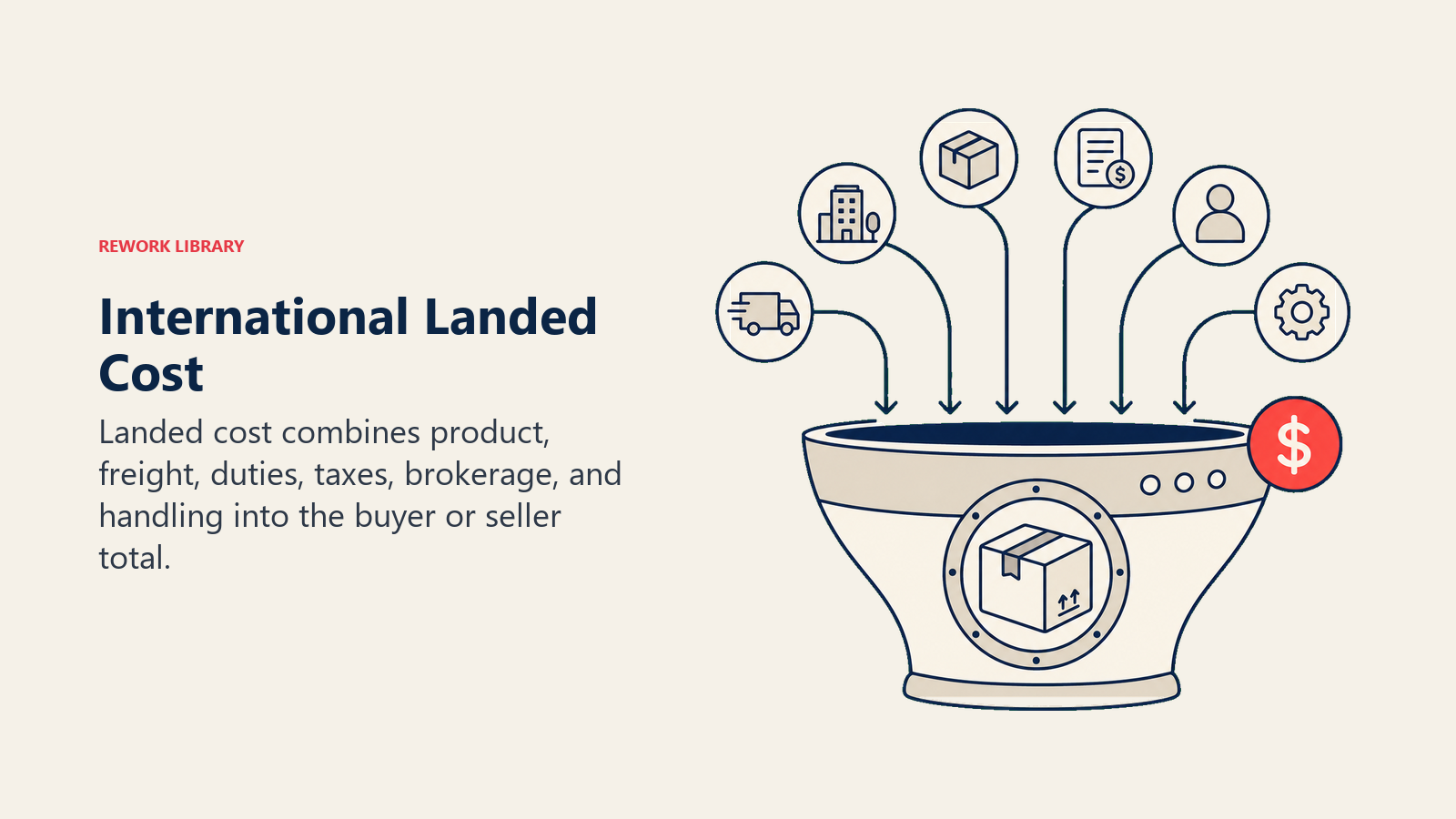 International Landed Cost illustrated as a parcel sits inside a cost vessel fed by six distinct expense tokens, with one coral total marker at the rim
