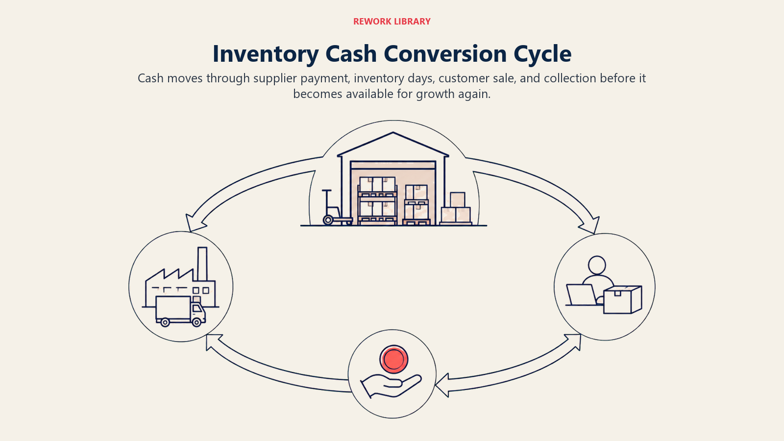 Inventory Cash Conversion Cycle: a wide circular cash conversion cycle linking supplier payment, warehouse inventory, customer order, and returned cash, with the inventory interval visibly longest