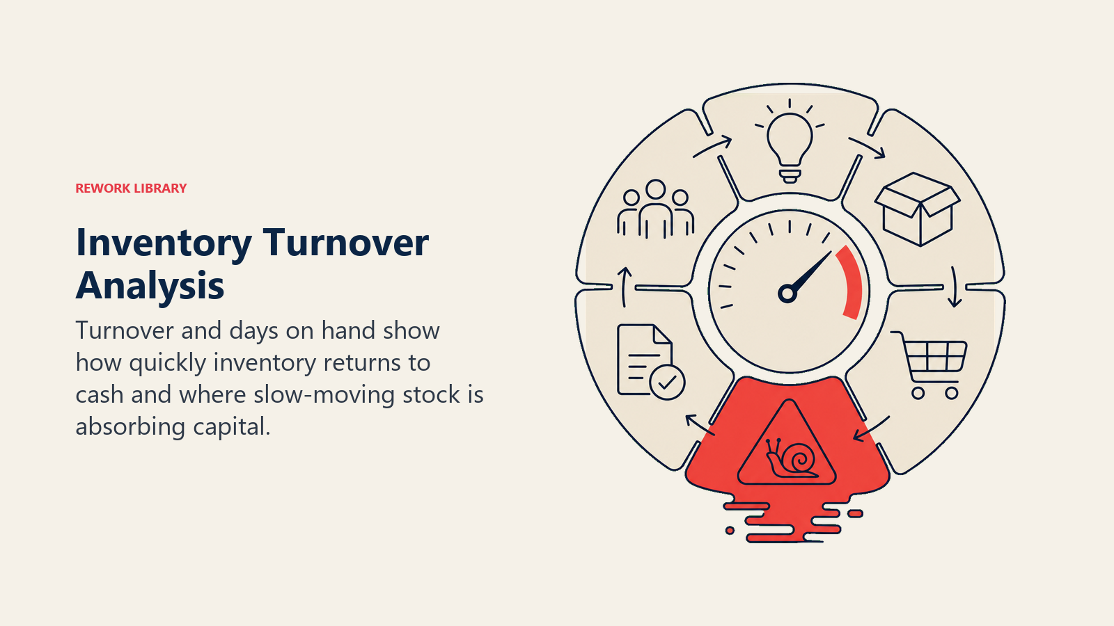 Inventory Turnover Analysis: a product-to-cash turnover wheel with a days-on-hand dial and one coral slow-moving segment creating drag