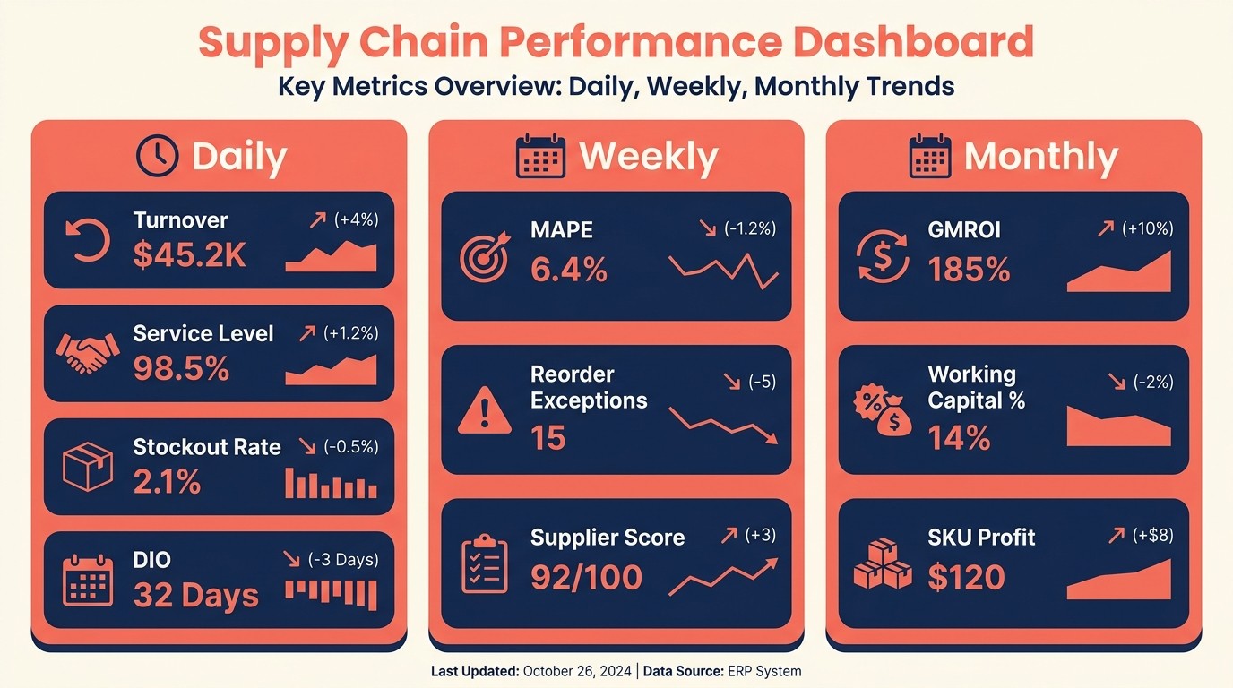 Inventory metrics dashboard with daily weekly and monthly KPIs