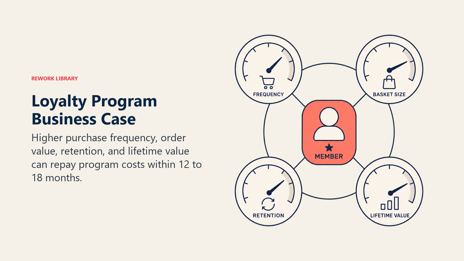 Loyalty Program Business Case, illustrated with four-metric loyalty gauge.