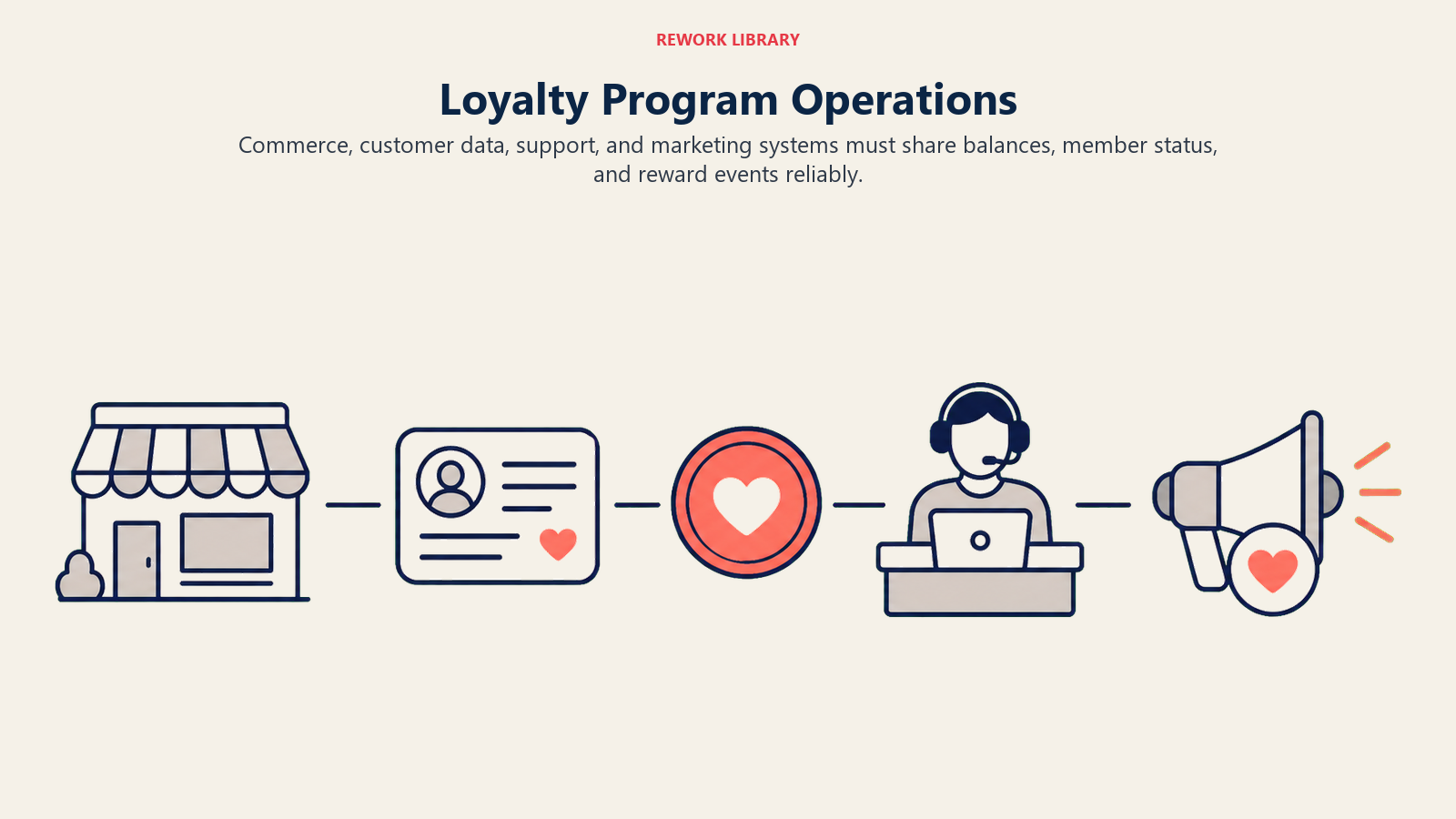 Loyalty Program Operations, illustrated with loyalty operations hub.