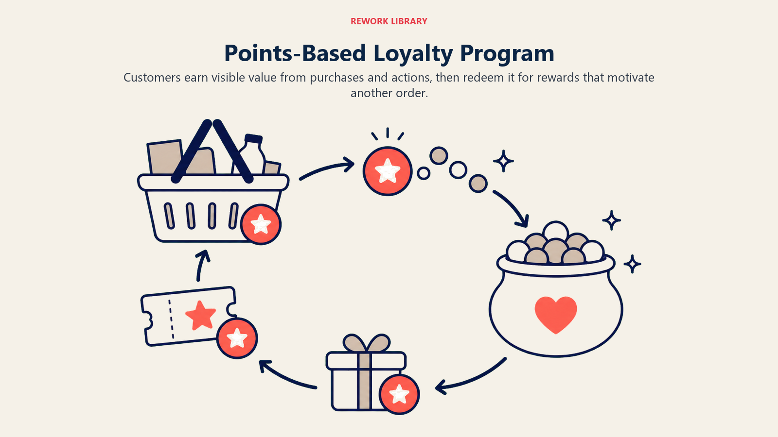 Points-Based Loyalty Program, illustrated with earn and redeem loop.