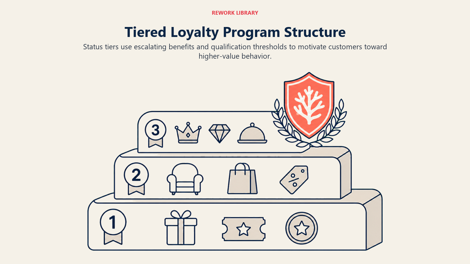 Tiered Loyalty Program Structure, illustrated with three status terraces.