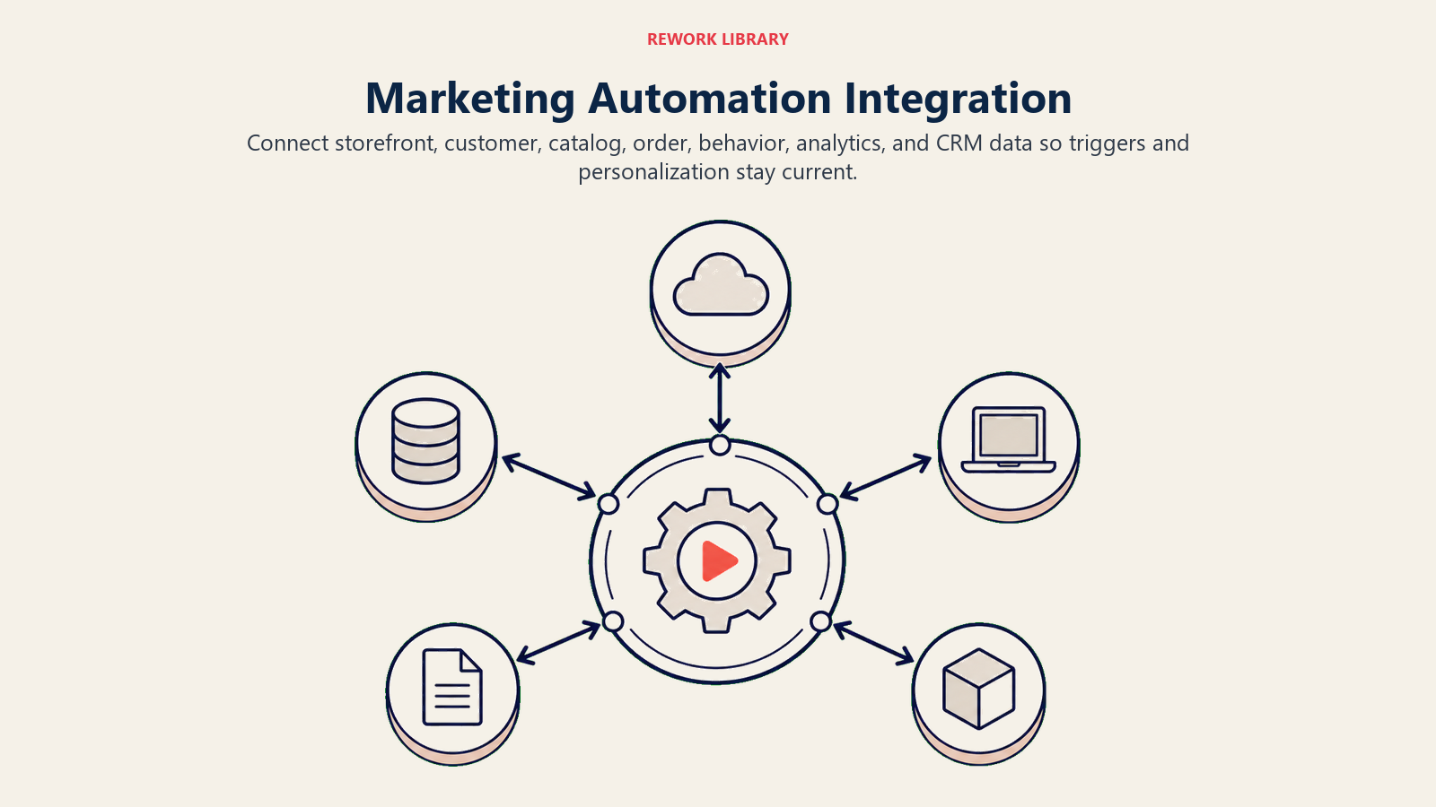 Marketing Automation Integration illustrated by a wide integration architecture with a central automation hub and five clean bidirectional data flows