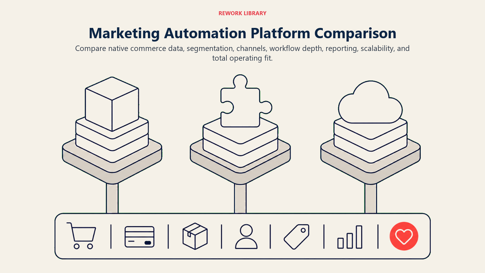 Marketing Automation Platform Comparison illustrated by a direct wide comparison of three platform foundations tested against one shared ecommerce requirements rail