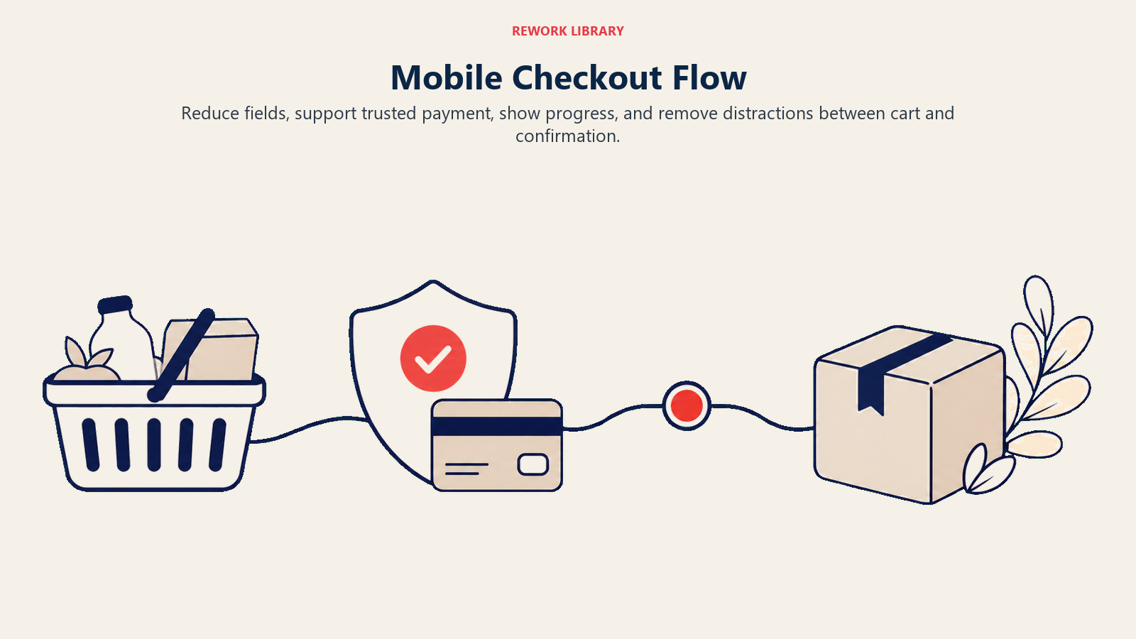 Mobile Checkout Flow illustrated with a wide streamlined checkout lane from basket through payment shield to confirmation parcel, with one coral progress marker