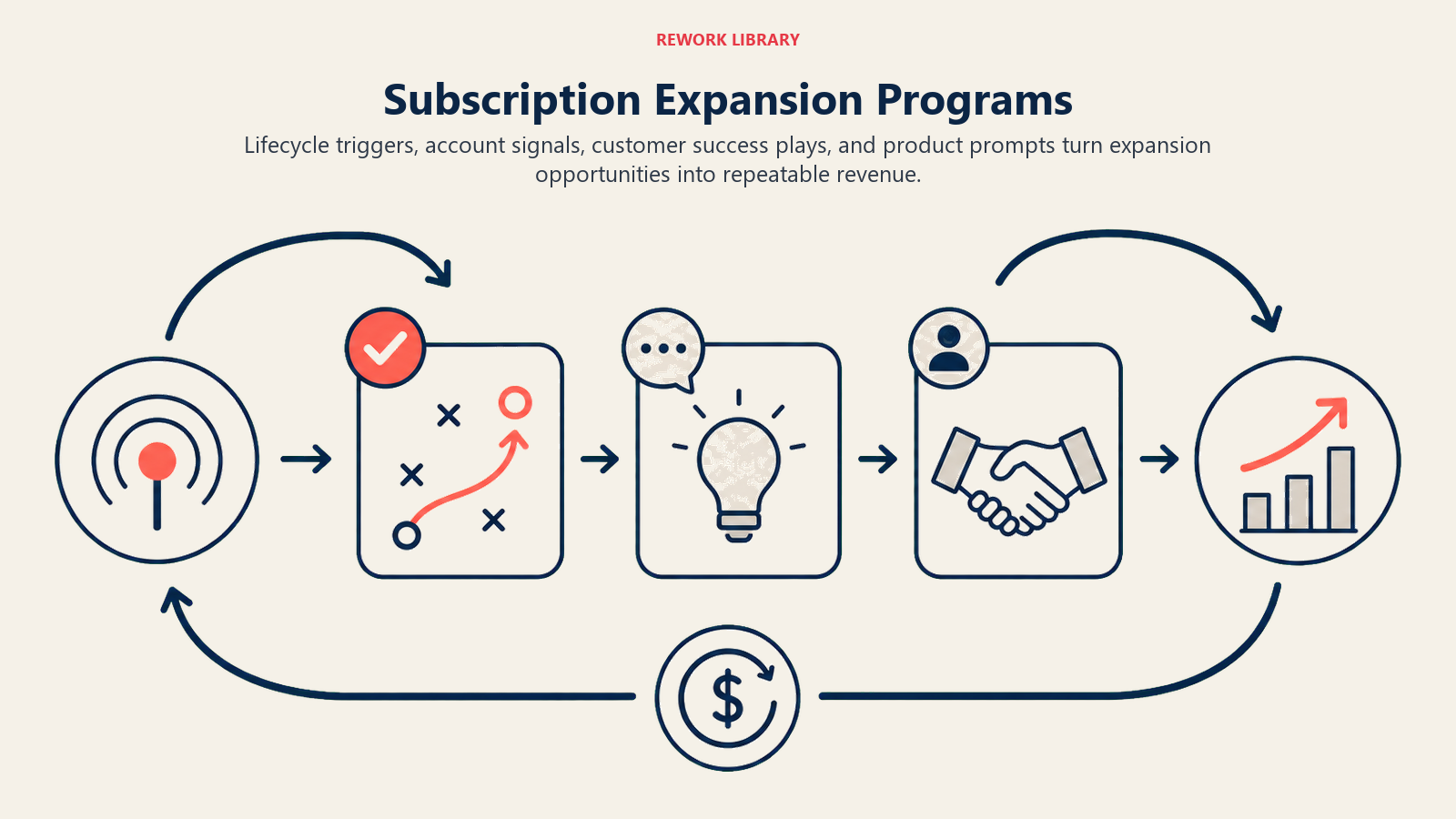 Subscription Expansion Programs, illustrated with expansion operating loop.