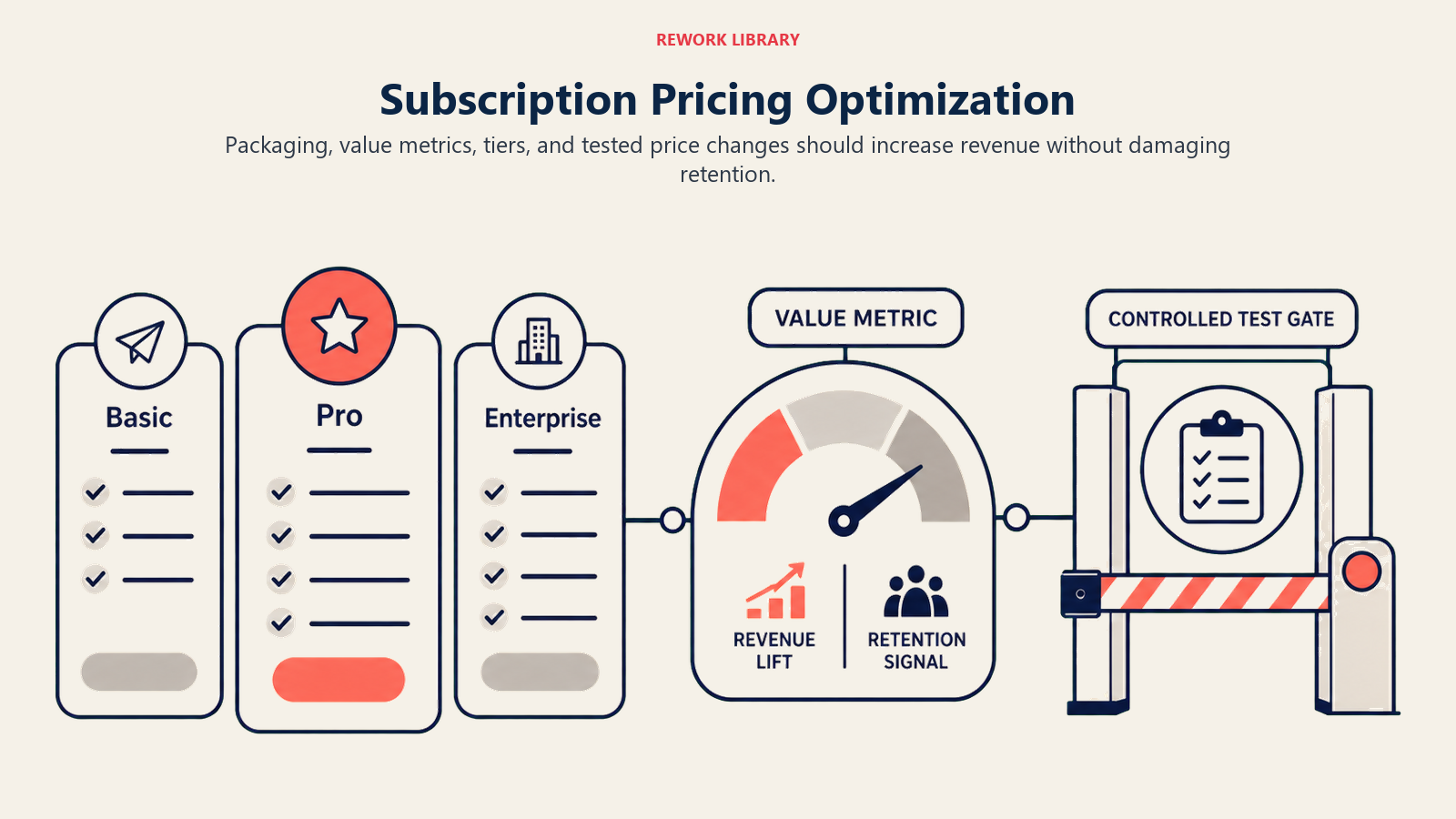 Subscription Pricing Optimization, illustrated with pricing staircase test.
