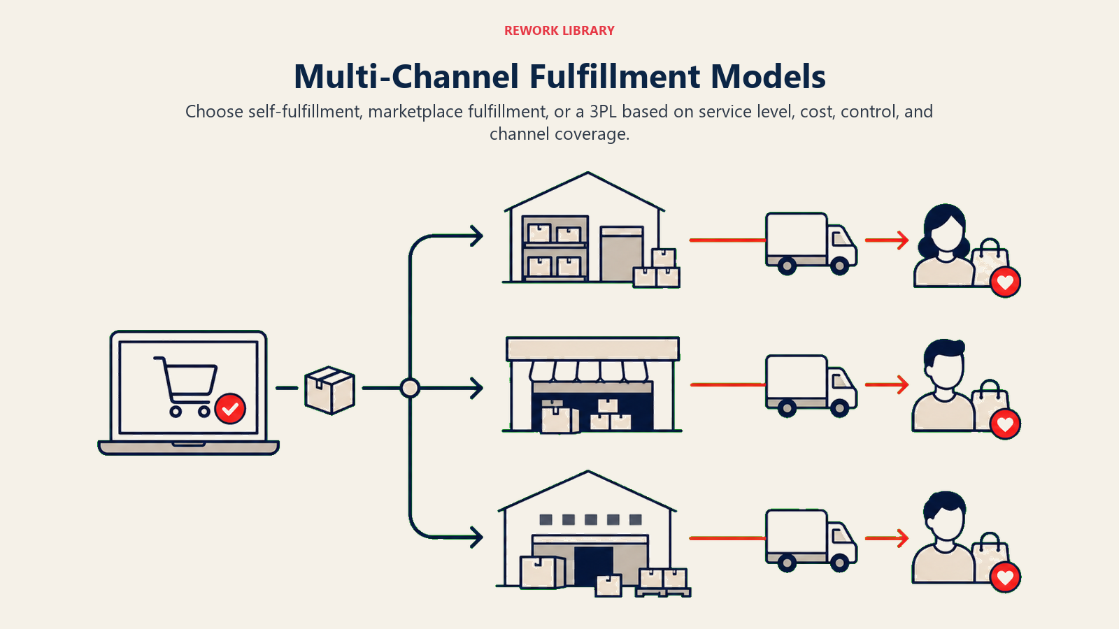 Multi-Channel Fulfillment Models illustrated as a wide fulfillment system routes orders through self-managed warehouse, marketplace depot, and 3pl hub paths toward buyers