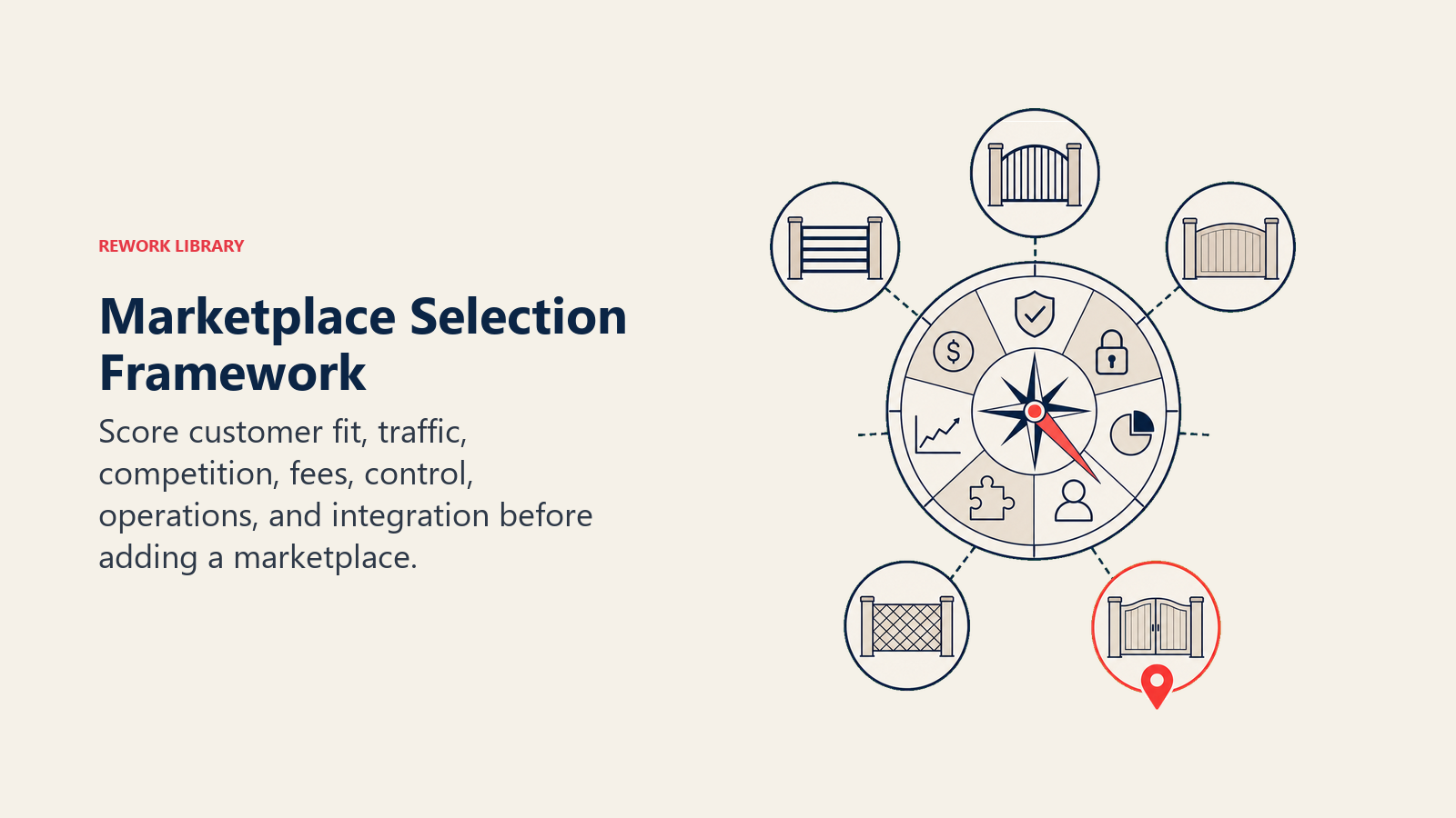 Marketplace Selection Framework illustrated as a seven-factor selection compass evaluates several marketplace gate shapes and points to one coral fit marker