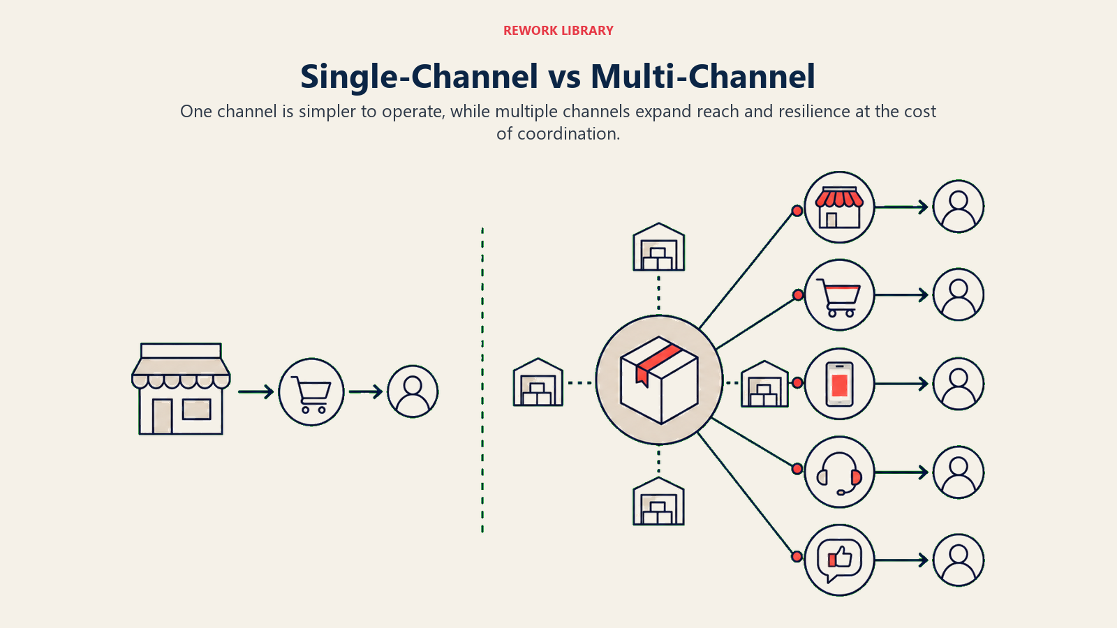 Single-Channel vs Multi-Channel illustrated as a wide direct comparison shows one simple sales lane versus several coordinated marketplace lanes around the same inventory core