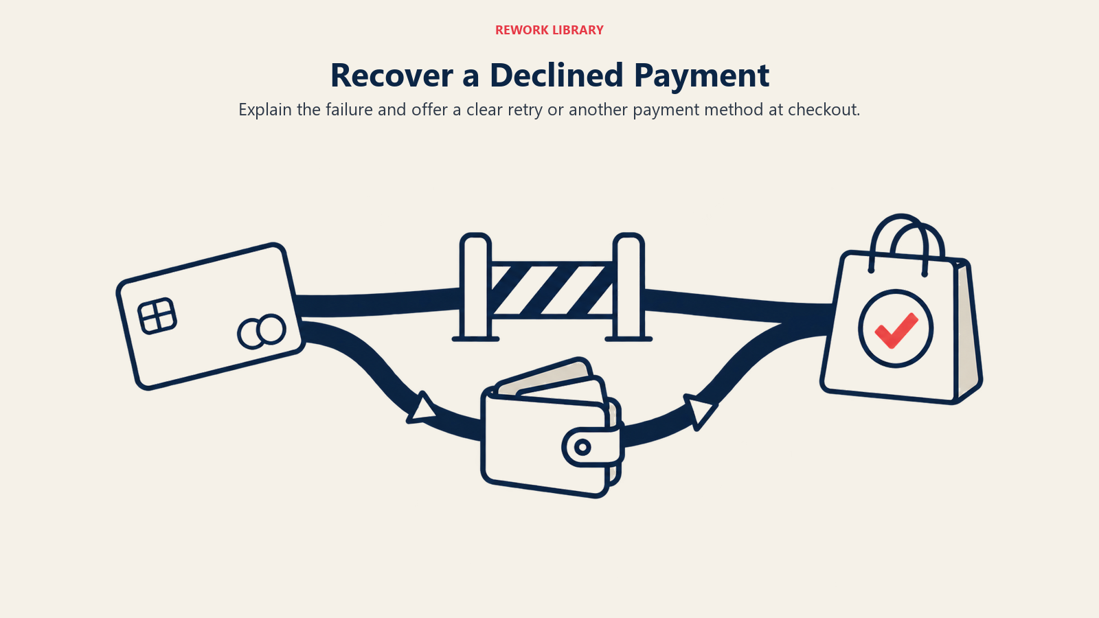 Recover a Declined Payment illustrated by payment retry detour.