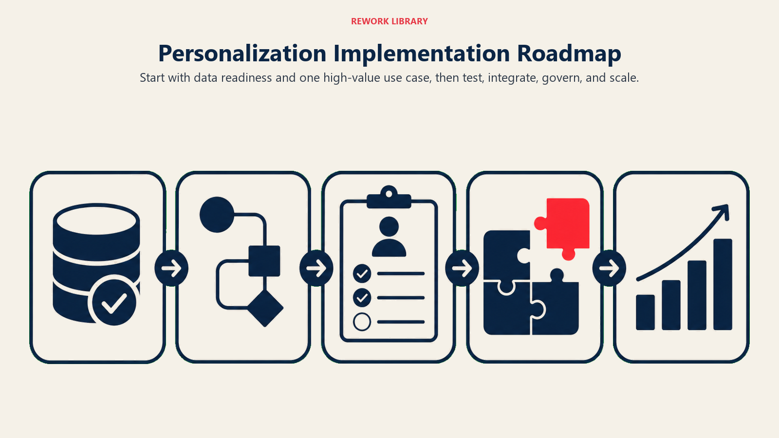 Personalization Implementation Roadmap illustrated with implementation route