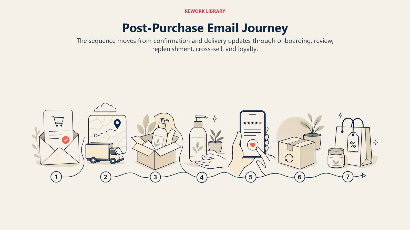 Post-Purchase Email Journey shown as seven-stage post-purchase journey in a Rework Library editorial illustration