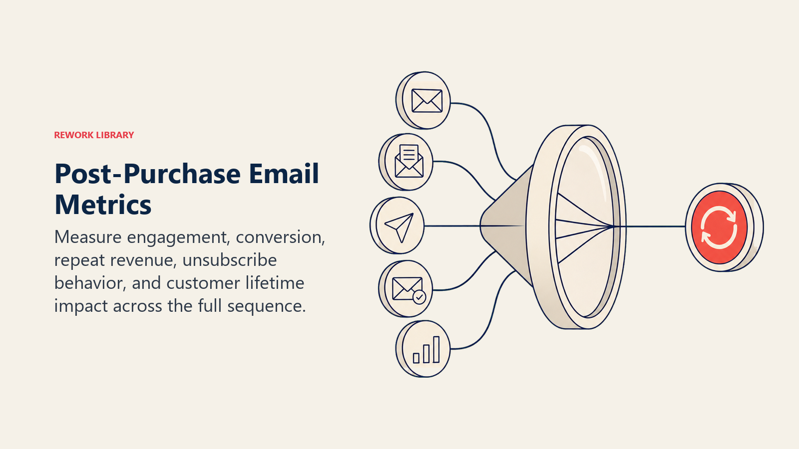Post-Purchase Email Metrics shown as email value analytics lens in a Rework Library editorial illustration