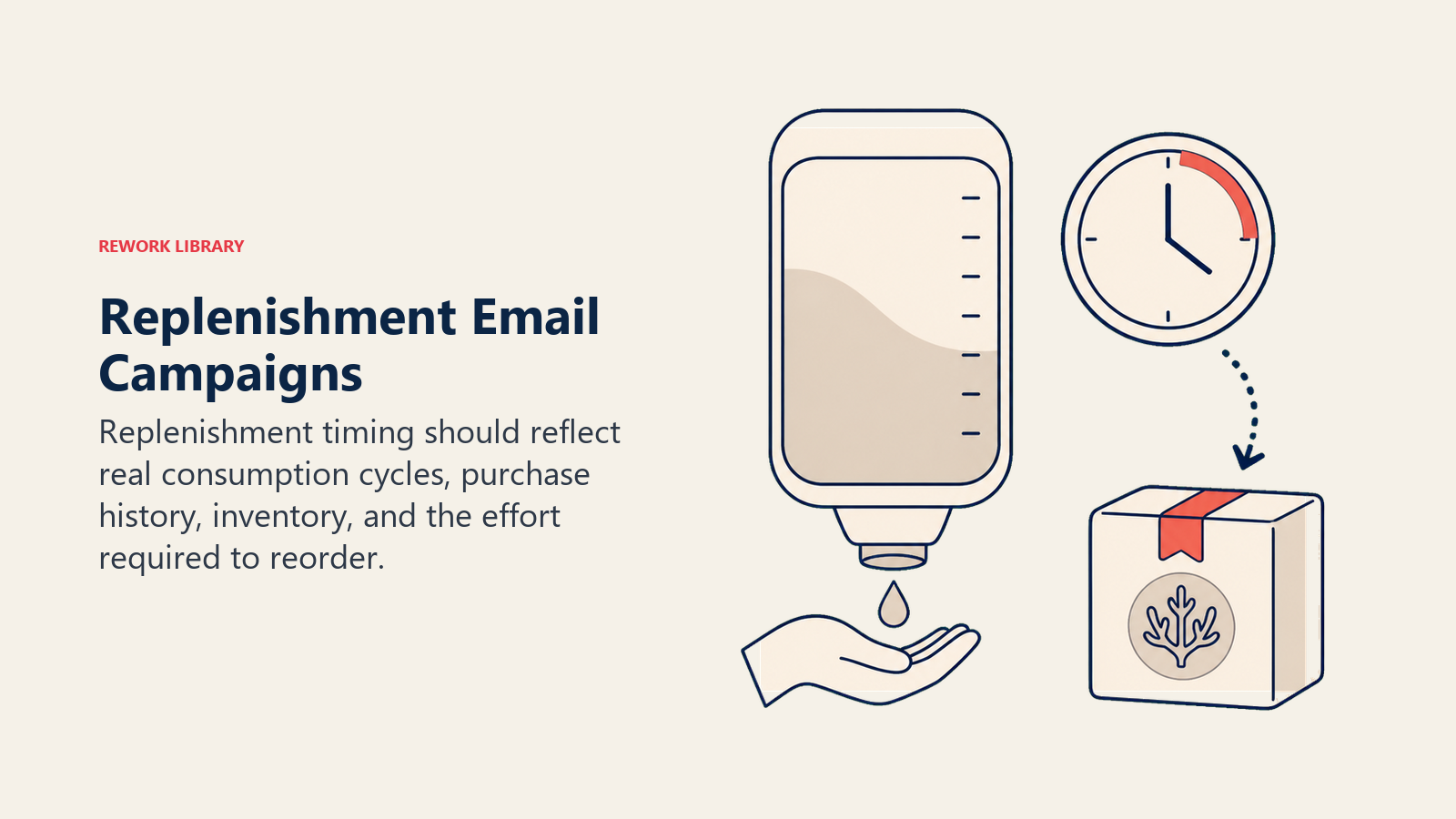 Replenishment Email Campaigns shown as consumption and reorder gauge in a Rework Library editorial illustration