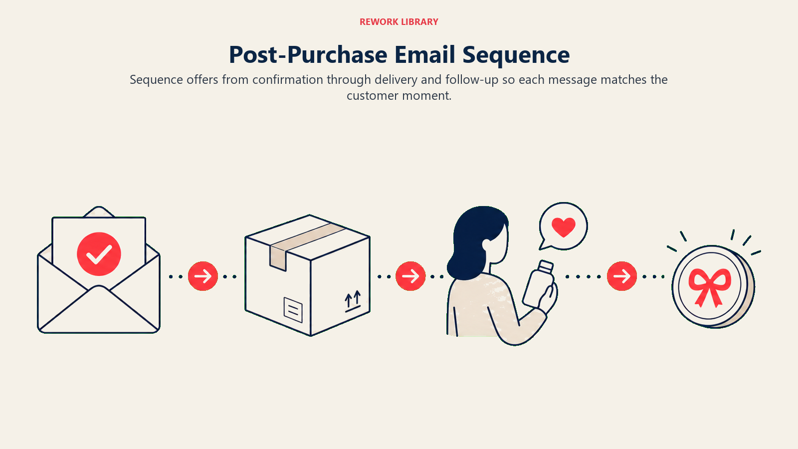 Post-Purchase Email Sequence illustrated as a wide horizontal route links a confirmation envelope, delivery parcel, product-use cue, and follow-up token in four distinct moments