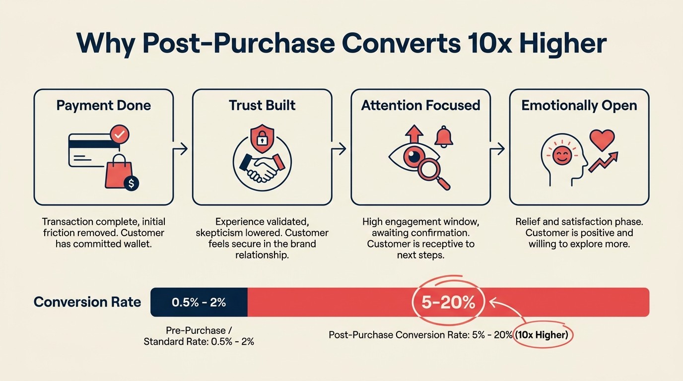 Psychological principles driving post-purchase upsell conversion rates