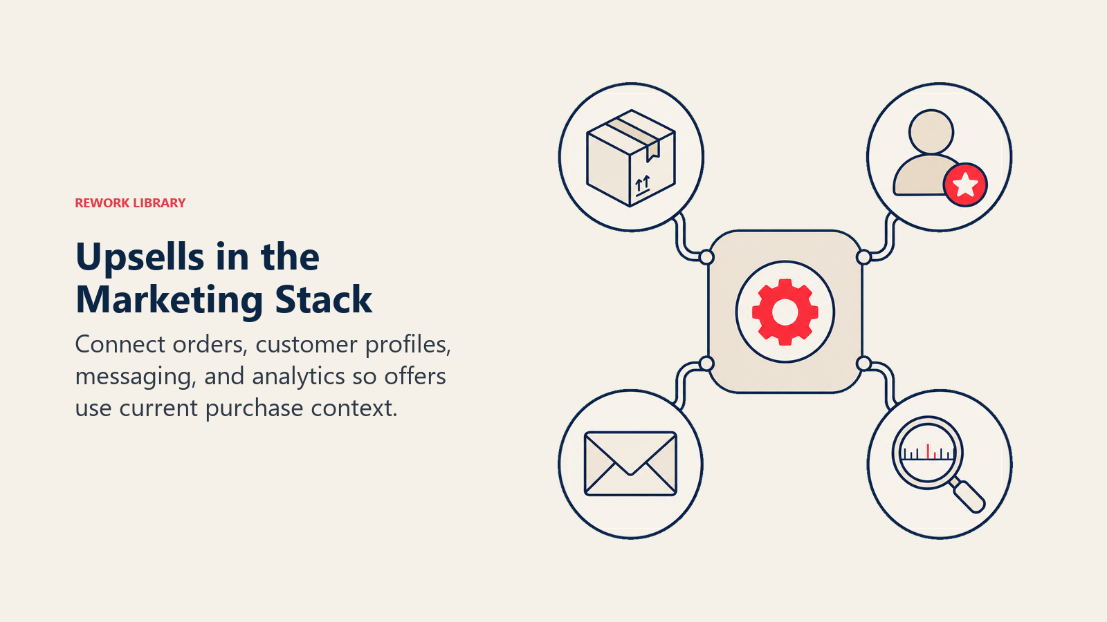 Upsells in the Marketing Stack illustrated as four physical artifacts, parcel, customer token, envelope, and measurement lens, dock into one rounded integration hub