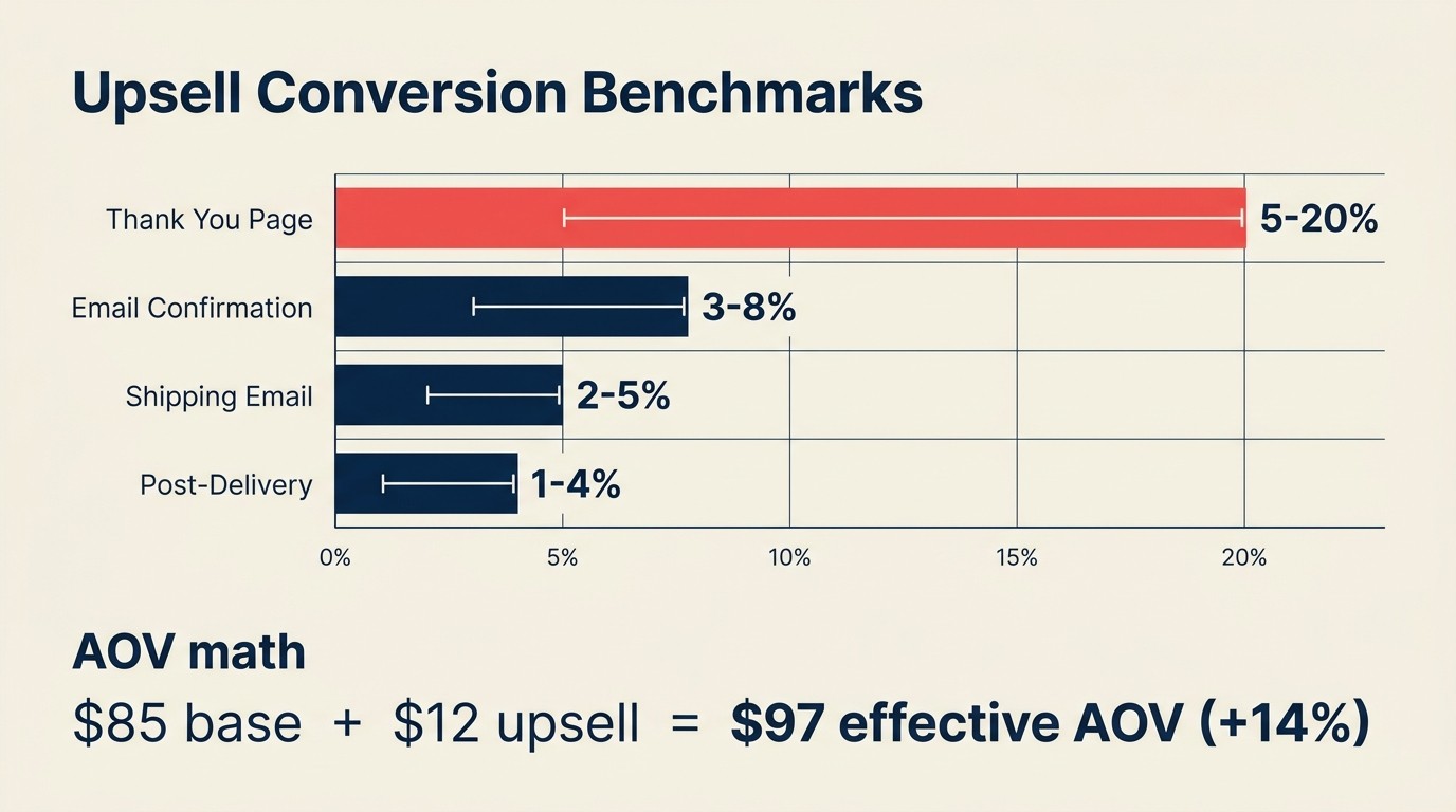 Core upsell metrics dashboard showing conversion rate, RPR, and attach rate