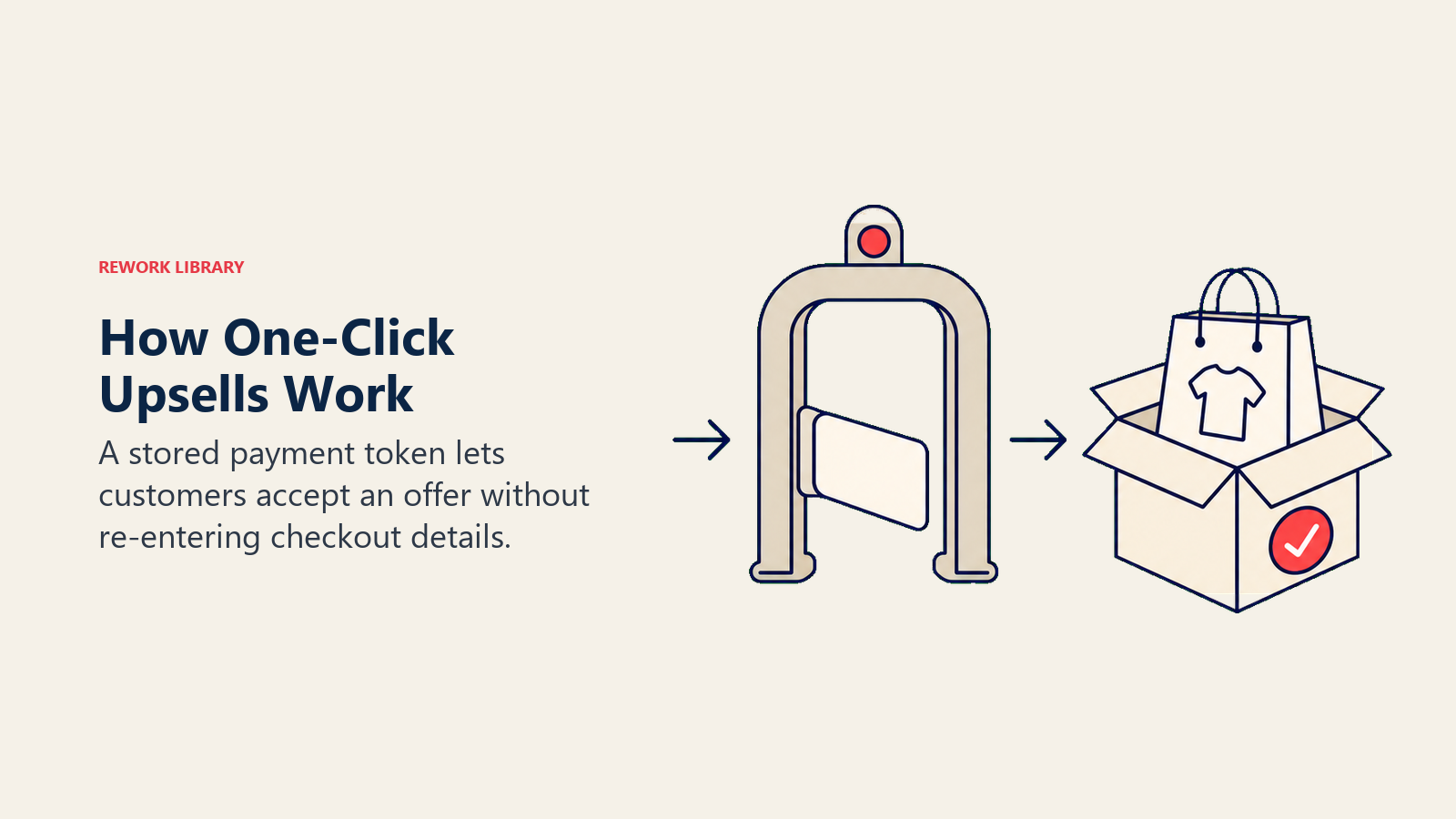 How One-Click Upsells Work illustrated as a secured payment token passes through one clean gate to add a small product into a completed order box