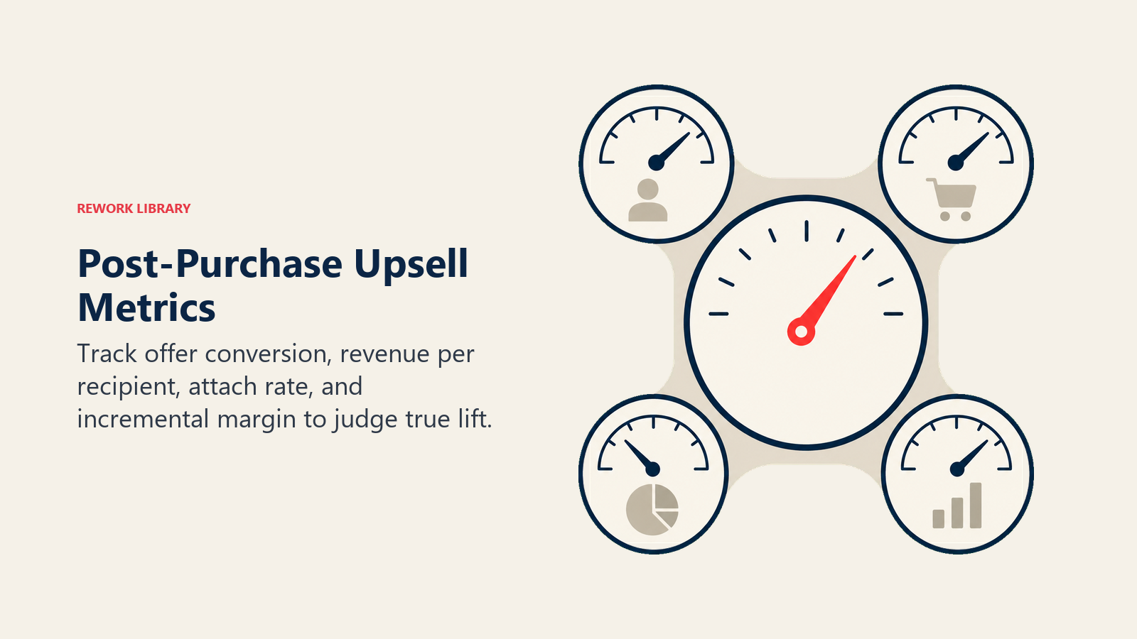 Post-Purchase Upsell Metrics illustrated as a compact instrument cluster of four distinct gauges surrounds one coral revenue needle, with no numbers or text