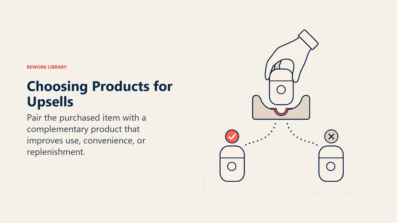 Choosing Products for Upsells illustrated as a central purchased item fits into a curved matching cradle with two candidate products, only one aligned to a coral fit notch