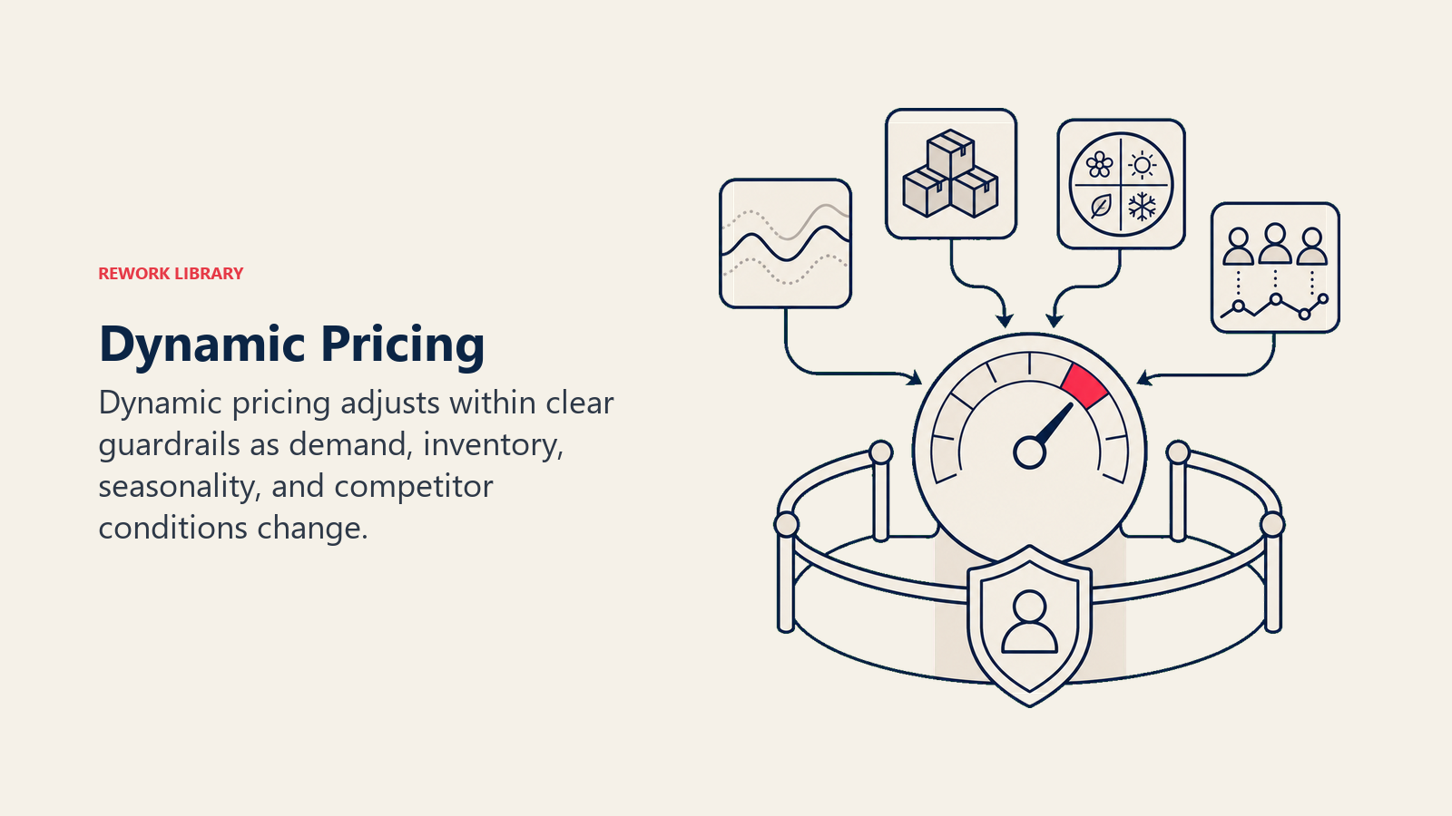 Dynamic Pricing: a calibrated pricing dial receiving demand wave, inventory boxes, seasonal clock, and competitor signals, bounded by trust guardrails with one coral setting