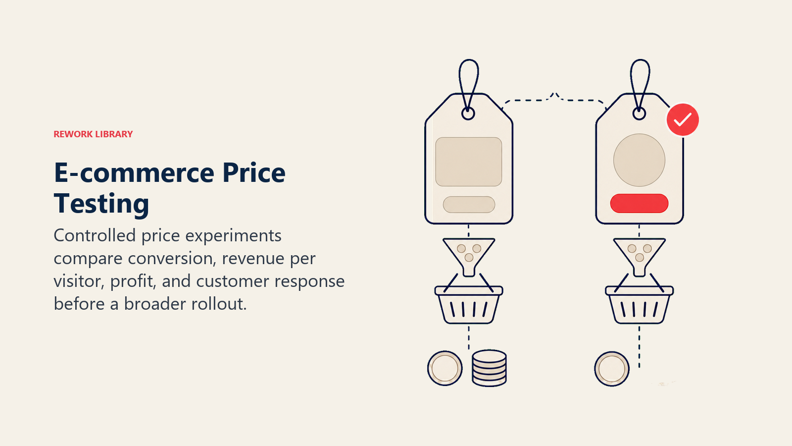 E-commerce Price Testing: a split-test balance comparing two unlabeled price-tag variants with conversion baskets, revenue coins, and profit stacks, with one coral winner marker