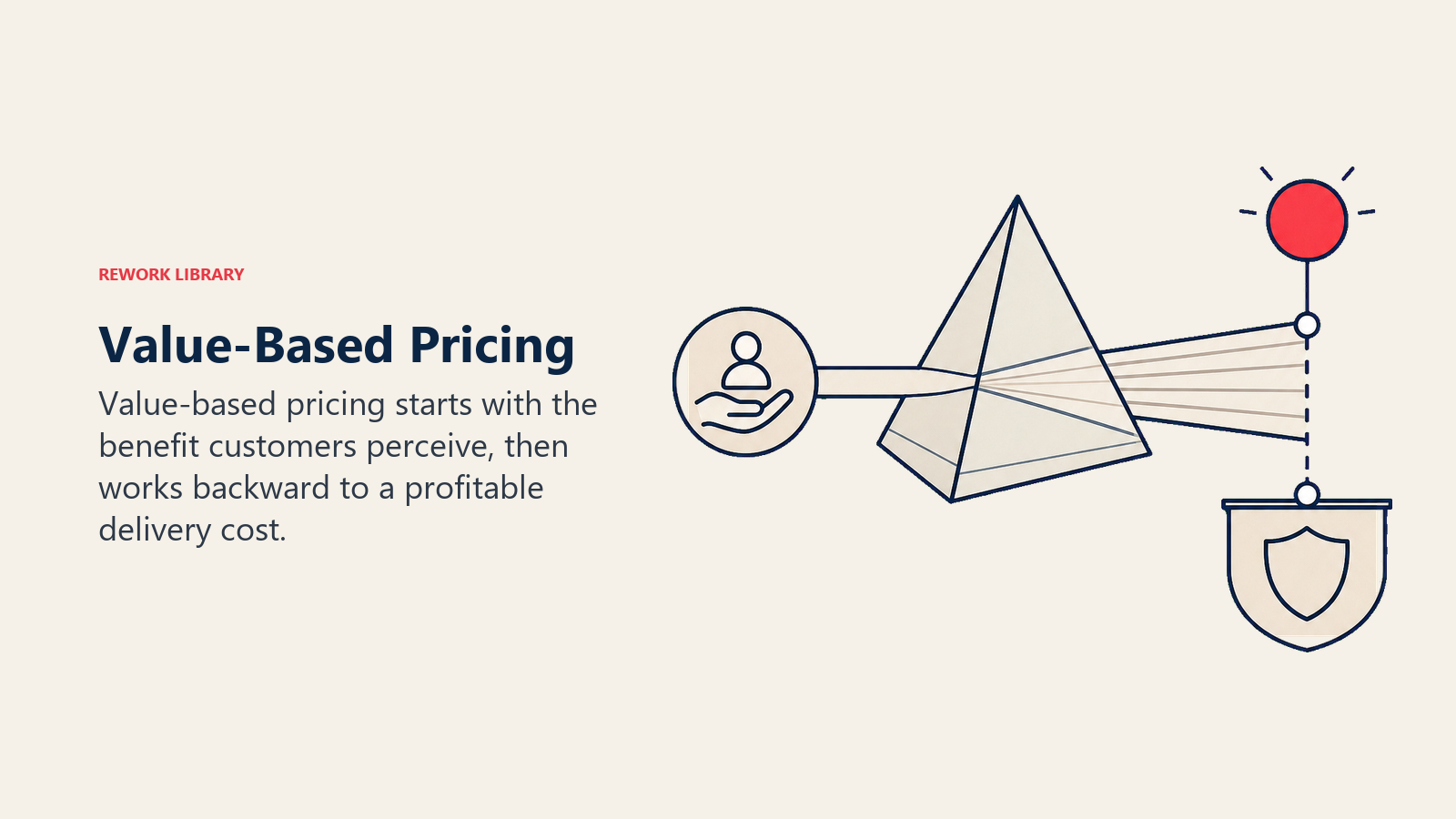 Value-Based Pricing: a customer-benefit beam passing through a value prism and resolving into a price marker above a protected cost floor, with the price marker coral