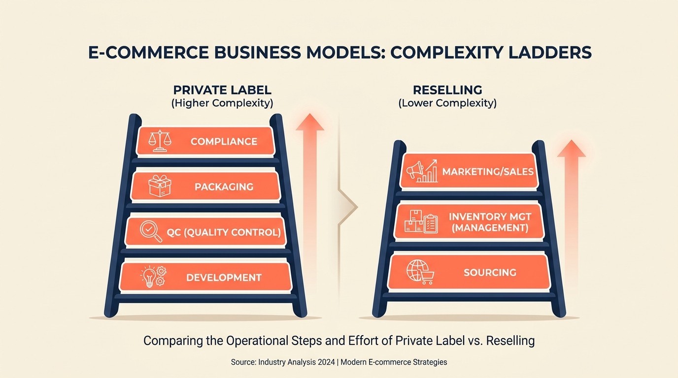 Operational complexity and team requirements for private label vs reselling fulfillment