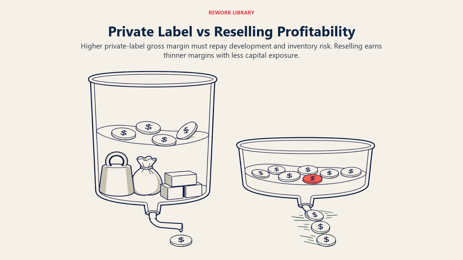 Private Label vs Reselling Profitability, illustrated as a wide direct financial comparison using two transparent profit vessels, one deep with upfront weights and one shallow with rapid turnover