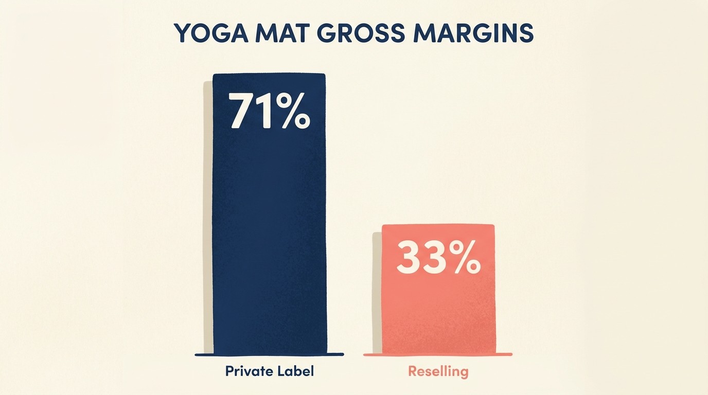 Unit economics comparison showing private label yields 6x net profit per unit vs reselling