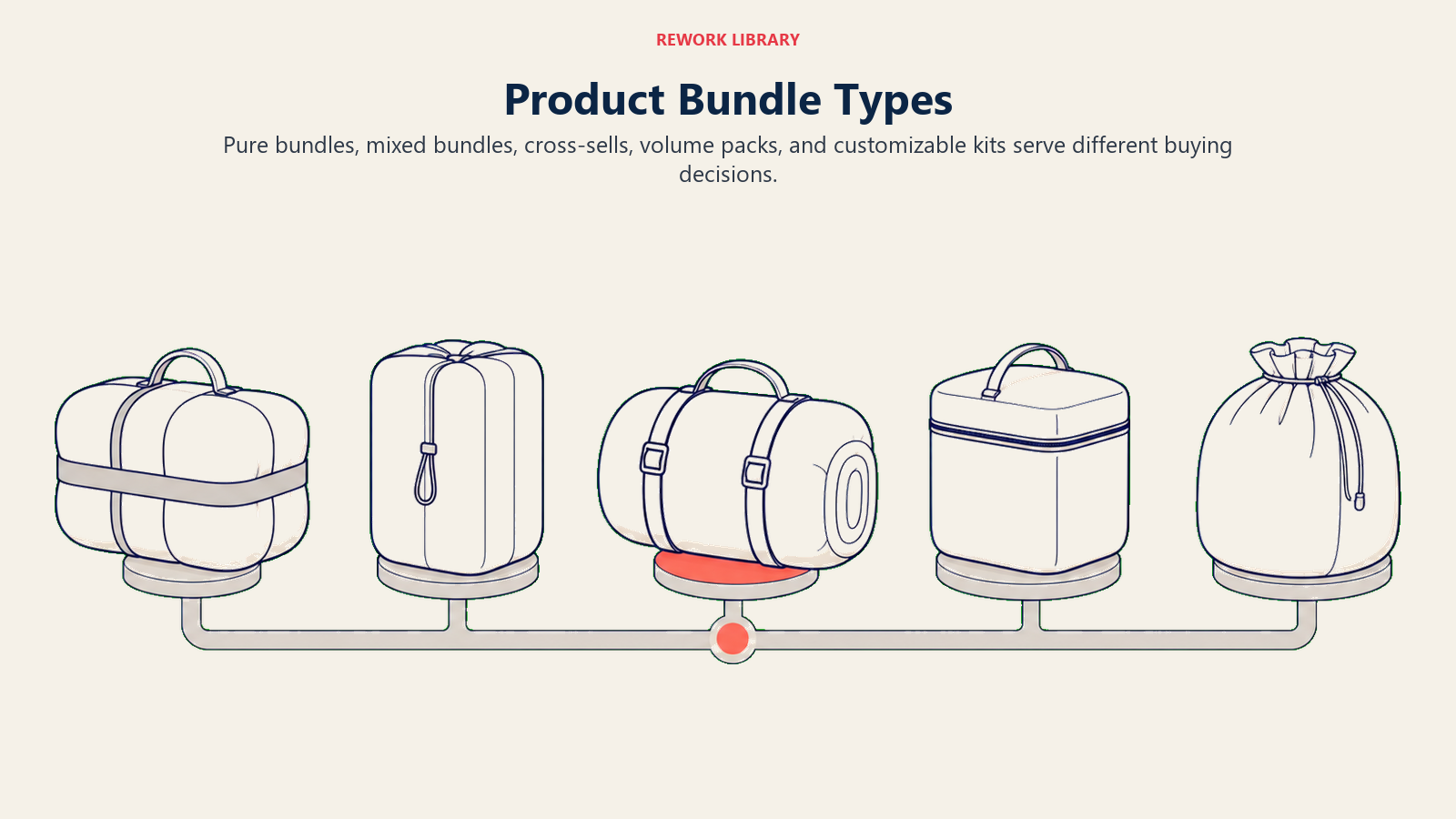 Product Bundle Types illustrated by five distinct wide bundle forms arranged as sparse physical packages with one shared selection rail
