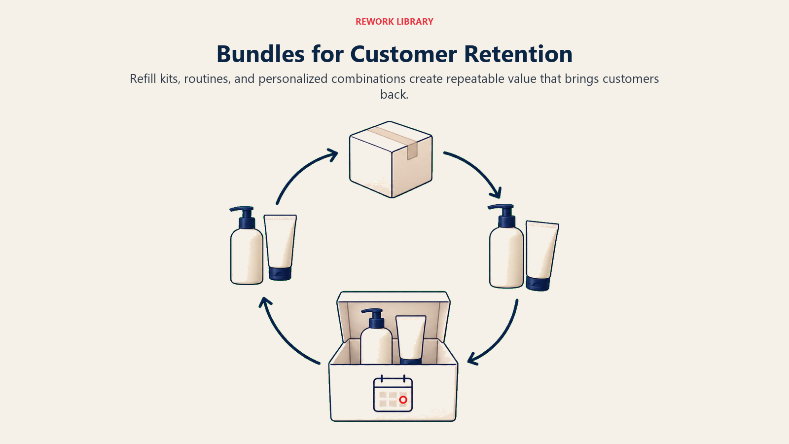 Bundles for Customer Retention illustrated by a circular replenishment orbit returning complementary products into a customer routine box