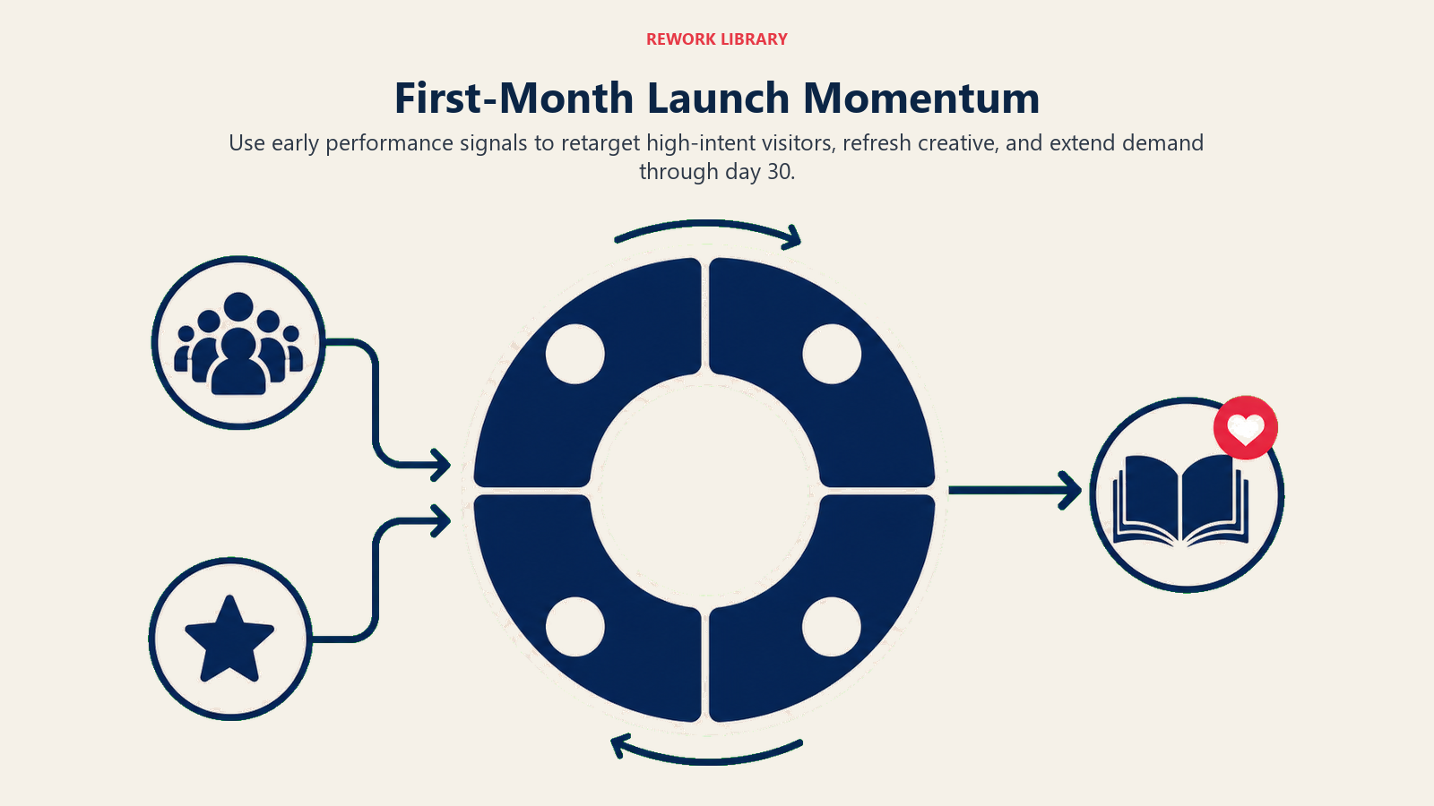 First-Month Launch Momentum illustrated with 30-day momentum flywheel