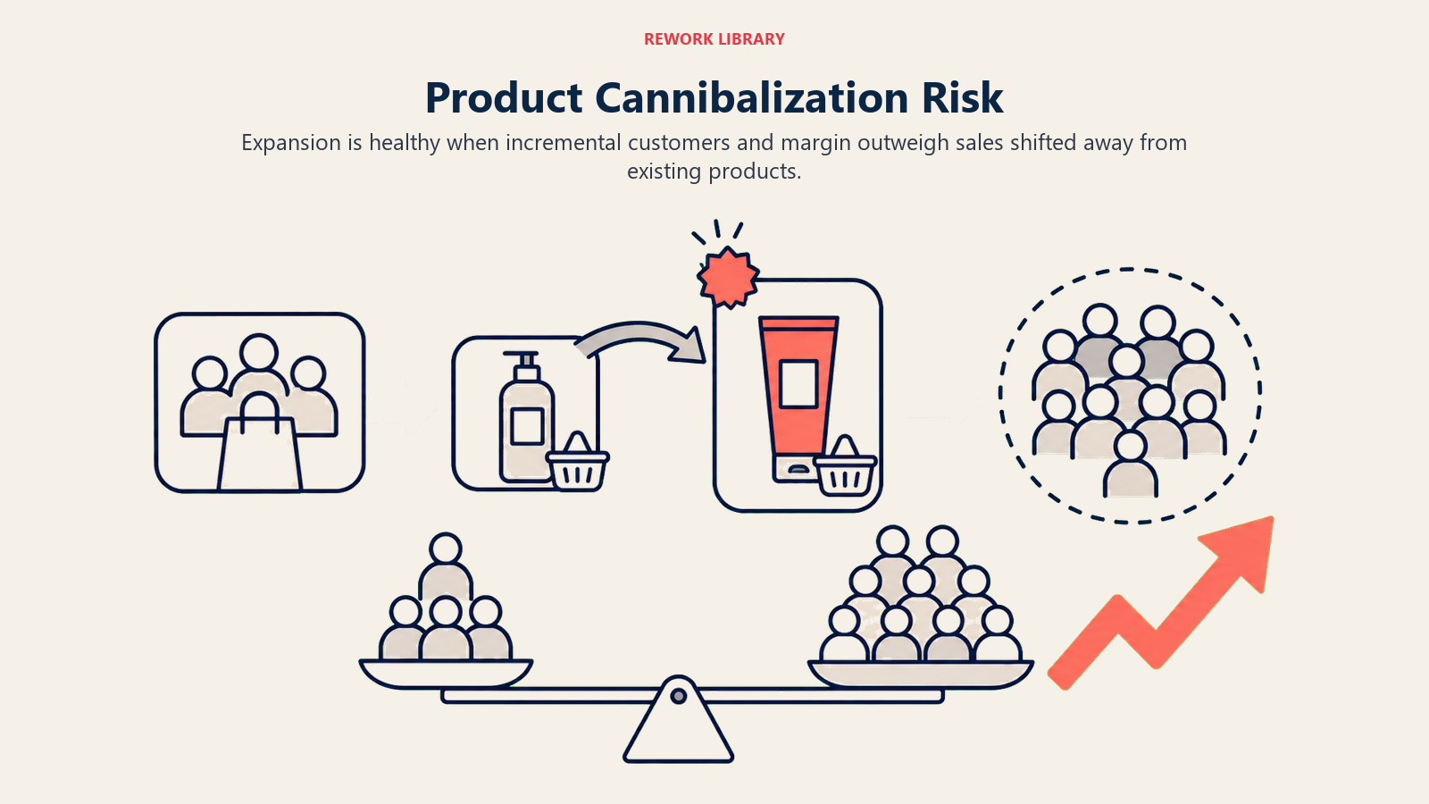 Product Cannibalization Risk, illustrated with portfolio balance.