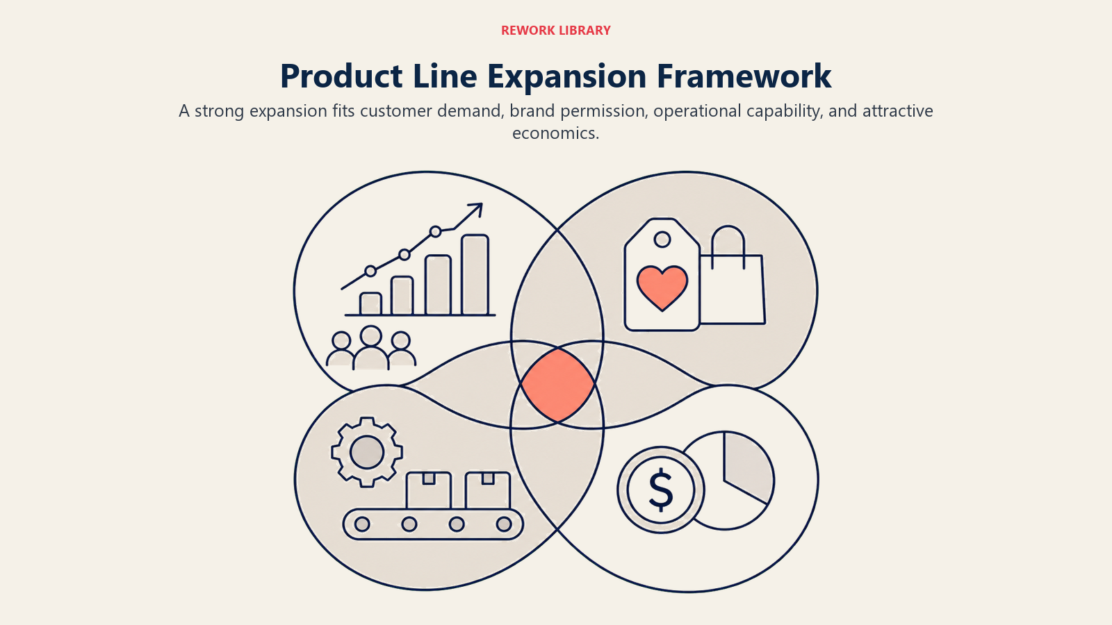 Product Line Expansion Framework, illustrated with four-fit expansion framework.