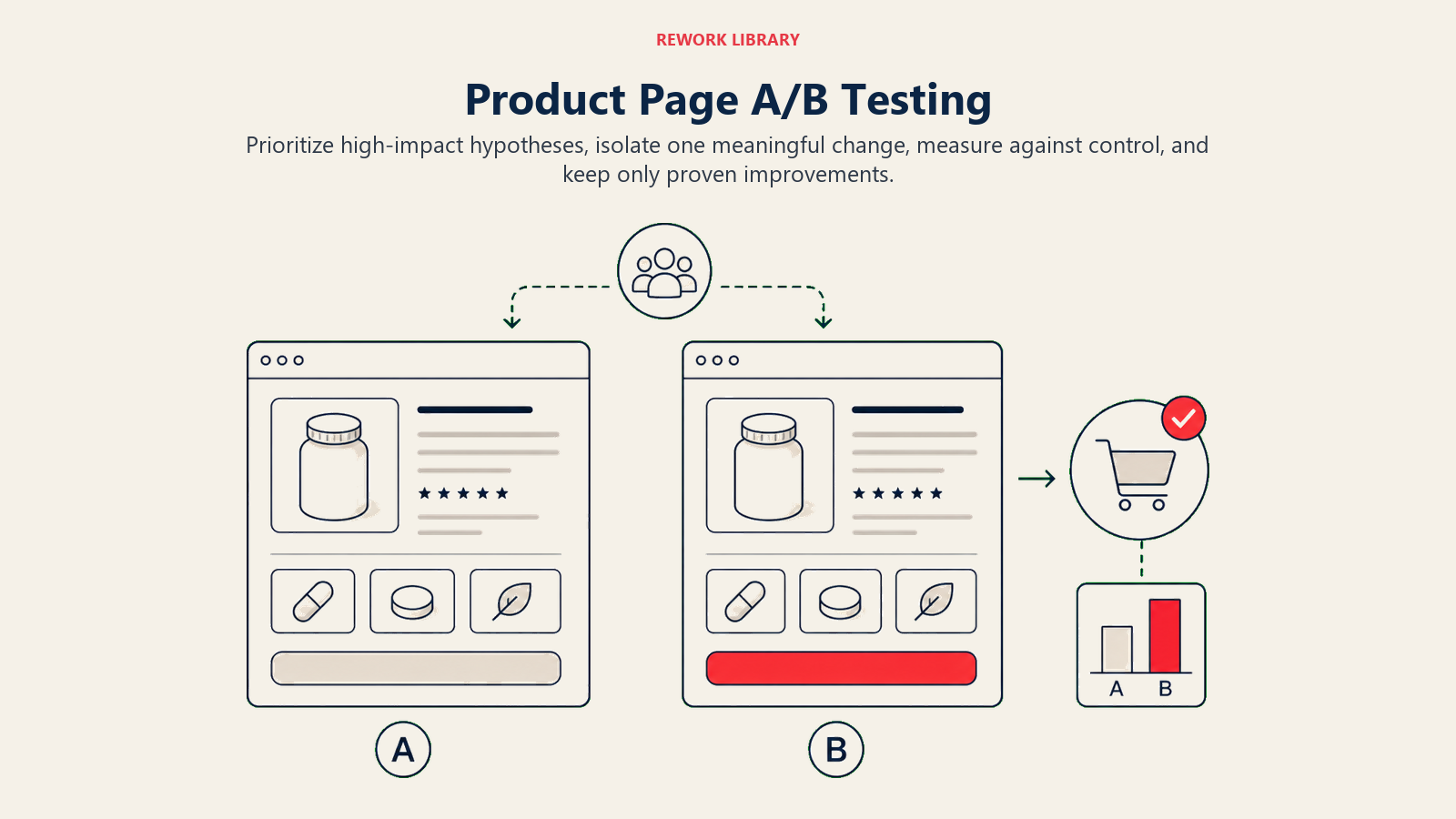 Product Page A/B Testing illustrated by a wide controlled experiment with matched product pages, one changed element, and a measured conversion gate
