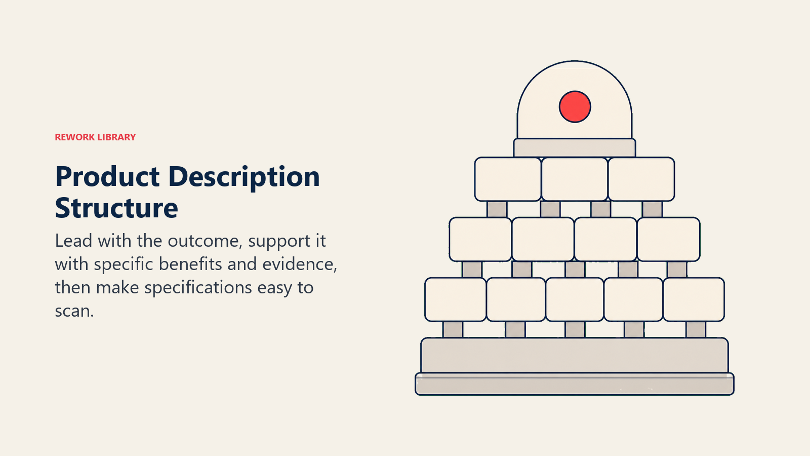 Product Description Structure illustrated by a copy architecture stack moving from outcome capstone through benefit blocks to a stable specification base