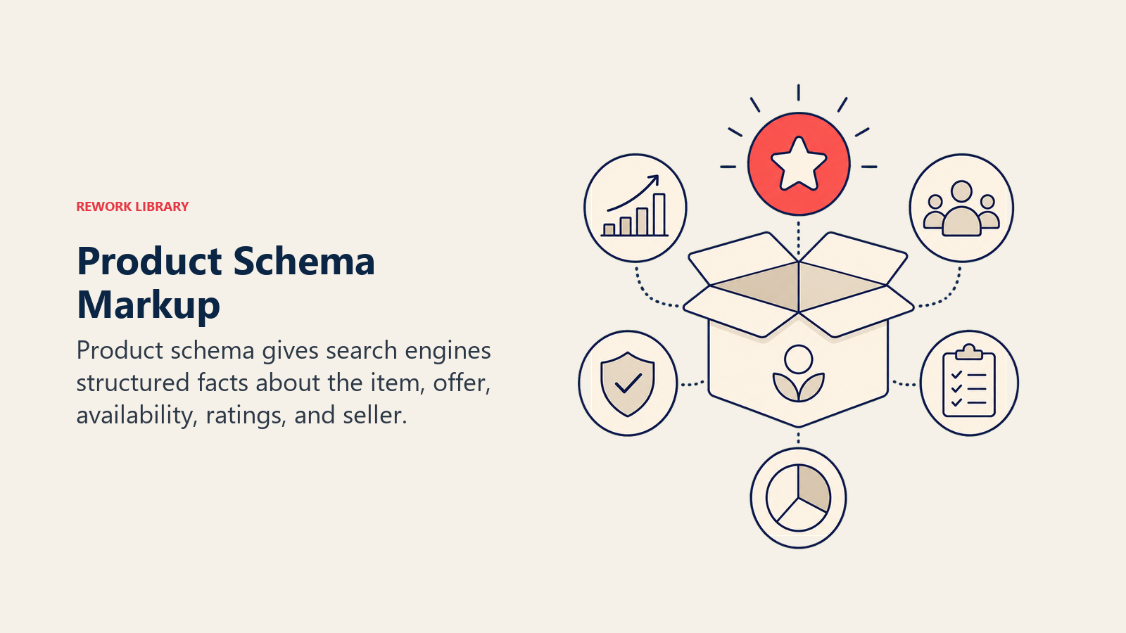 Product Schema Markup shown as structured product box in a Rework Library editorial illustration