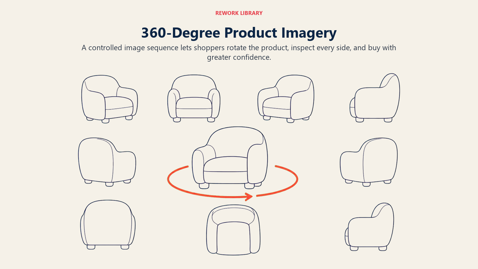 360-Degree Product Imagery, illustrated as a wide product turntable sequence with eight sparse viewing angles around one central object and a coral rotation indicator
