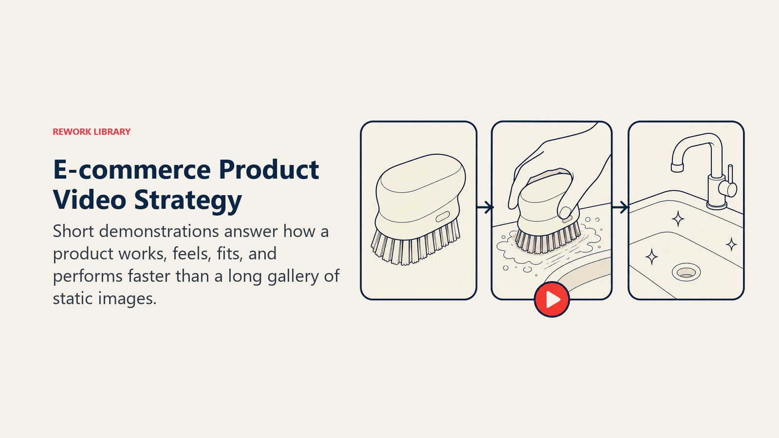 E-commerce Product Video Strategy, illustrated as a compact storyboard reel flowing from product close-up to use demonstration to outcome, one coral play marker