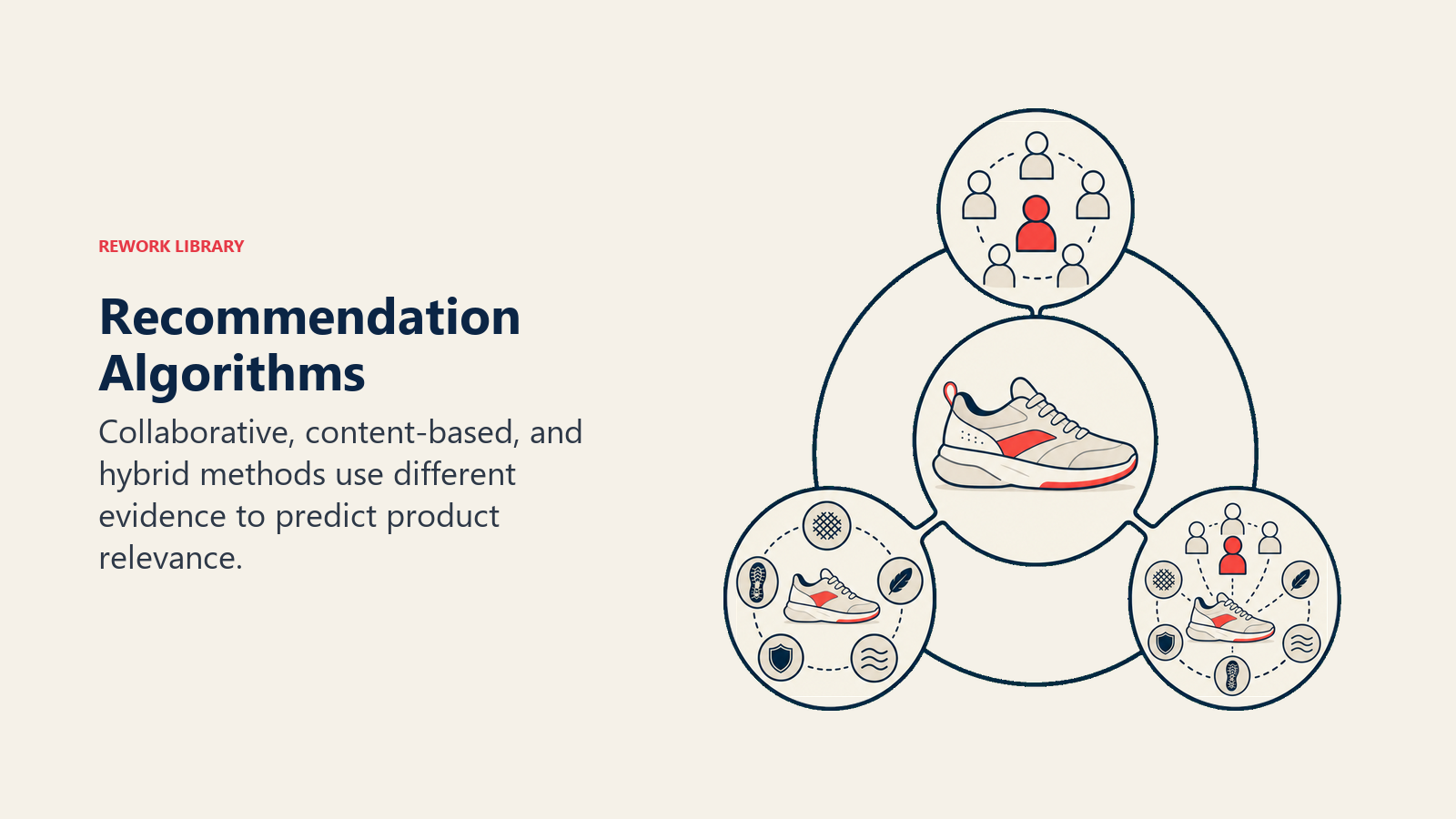 Recommendation Algorithms illustrated with three distinct algorithm lenses using peer patterns, product attributes, and a combined view to focus on one coral product