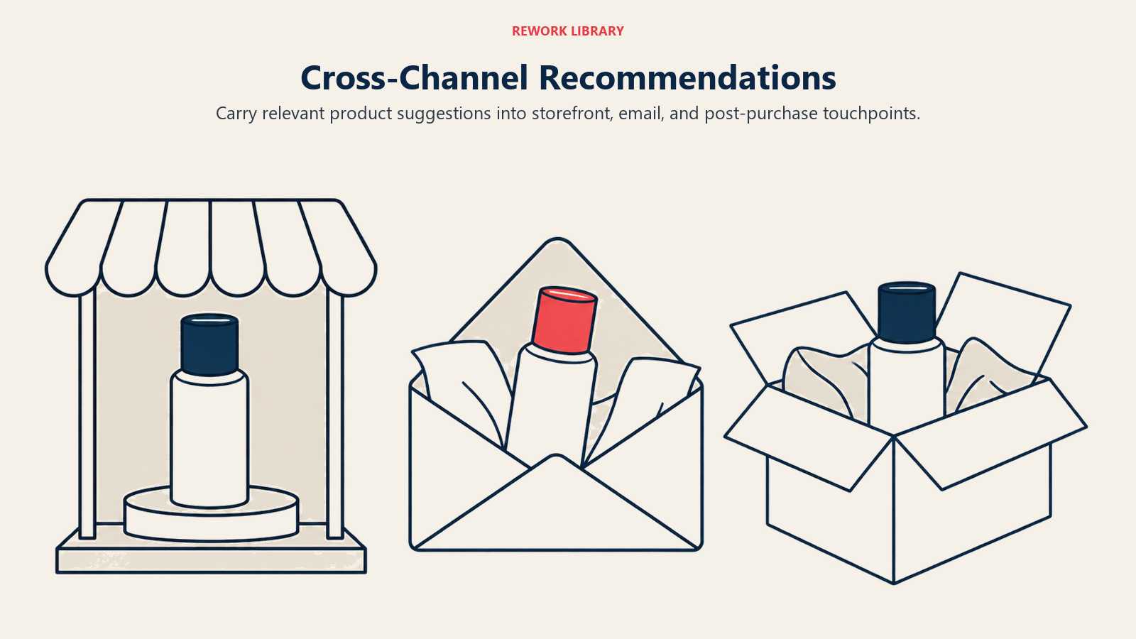 Cross-Channel Recommendations illustrated by consistent product recommendation across channels.