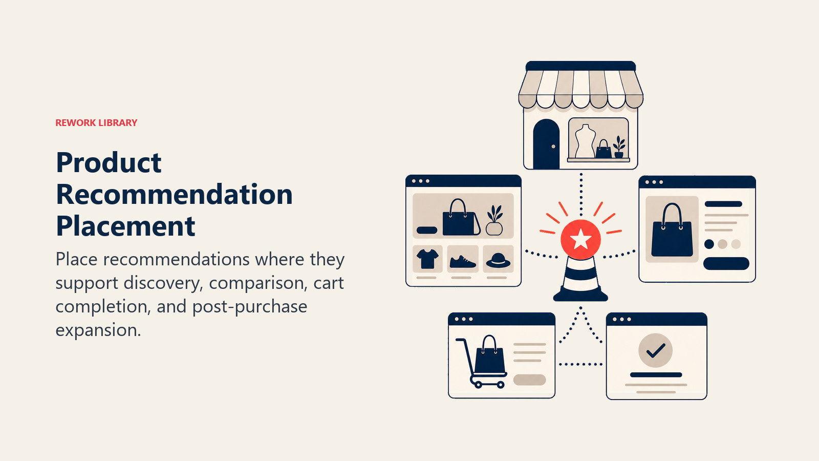 Product Recommendation Placement illustrated with a storefront map with homepage, product page, cart, and confirmation zones connected to one coral recommendation beacon