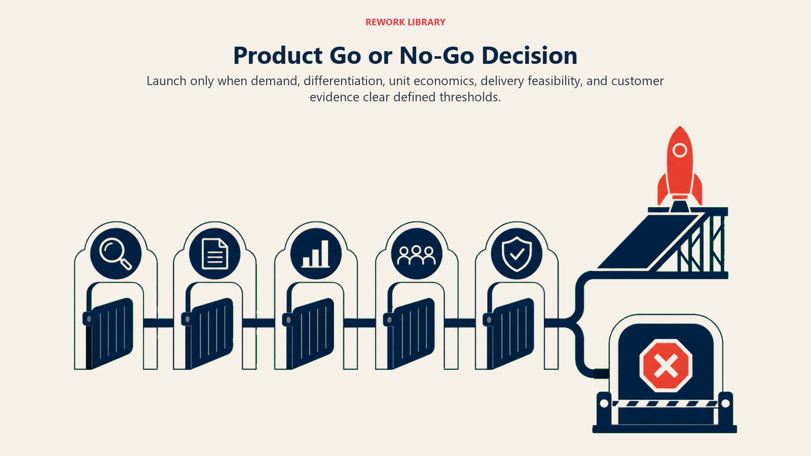 Product Go or No-Go Decision illustrated with five-gate launch decision