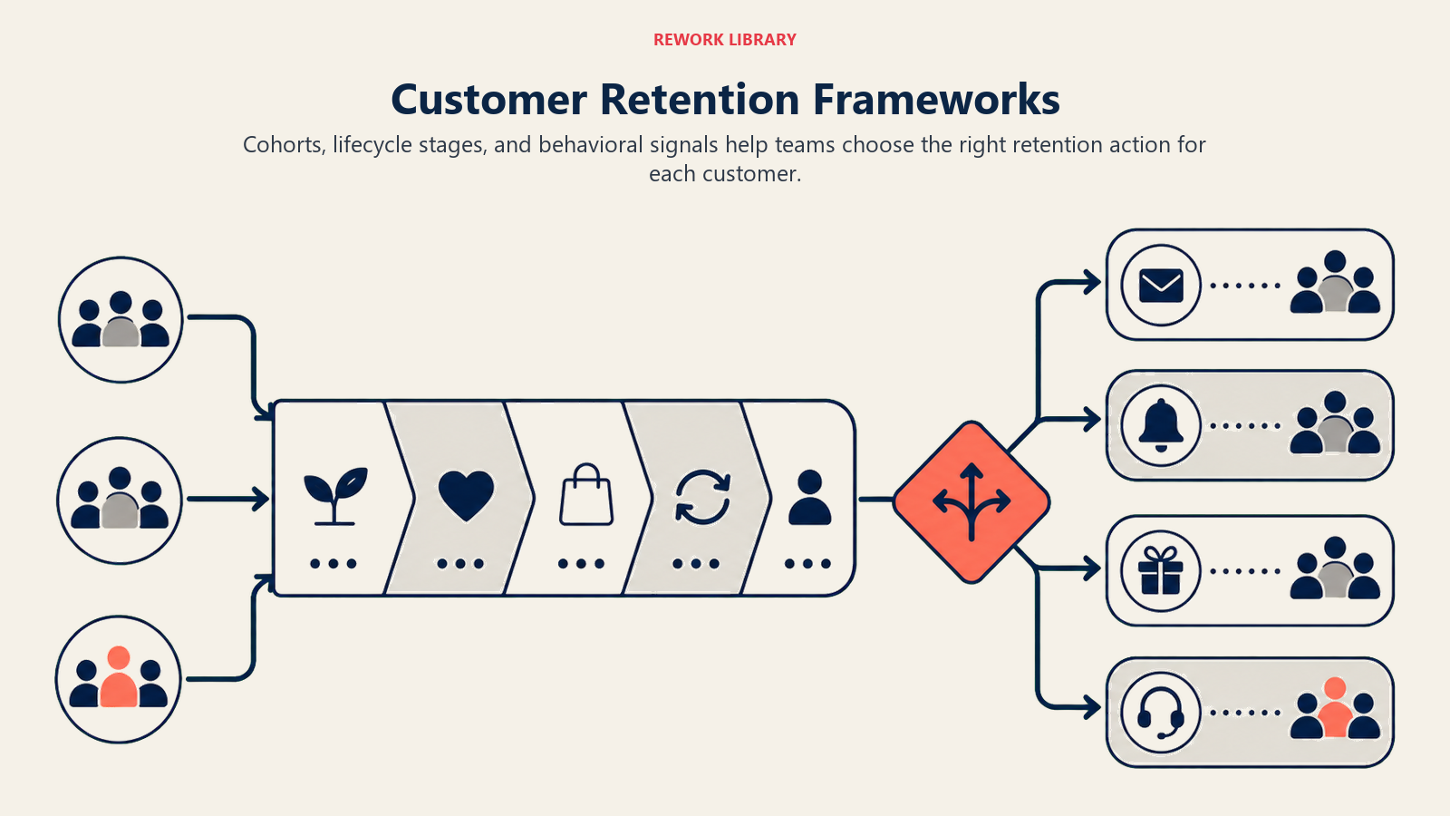 Customer Retention Frameworks, illustrated with retention decision framework.