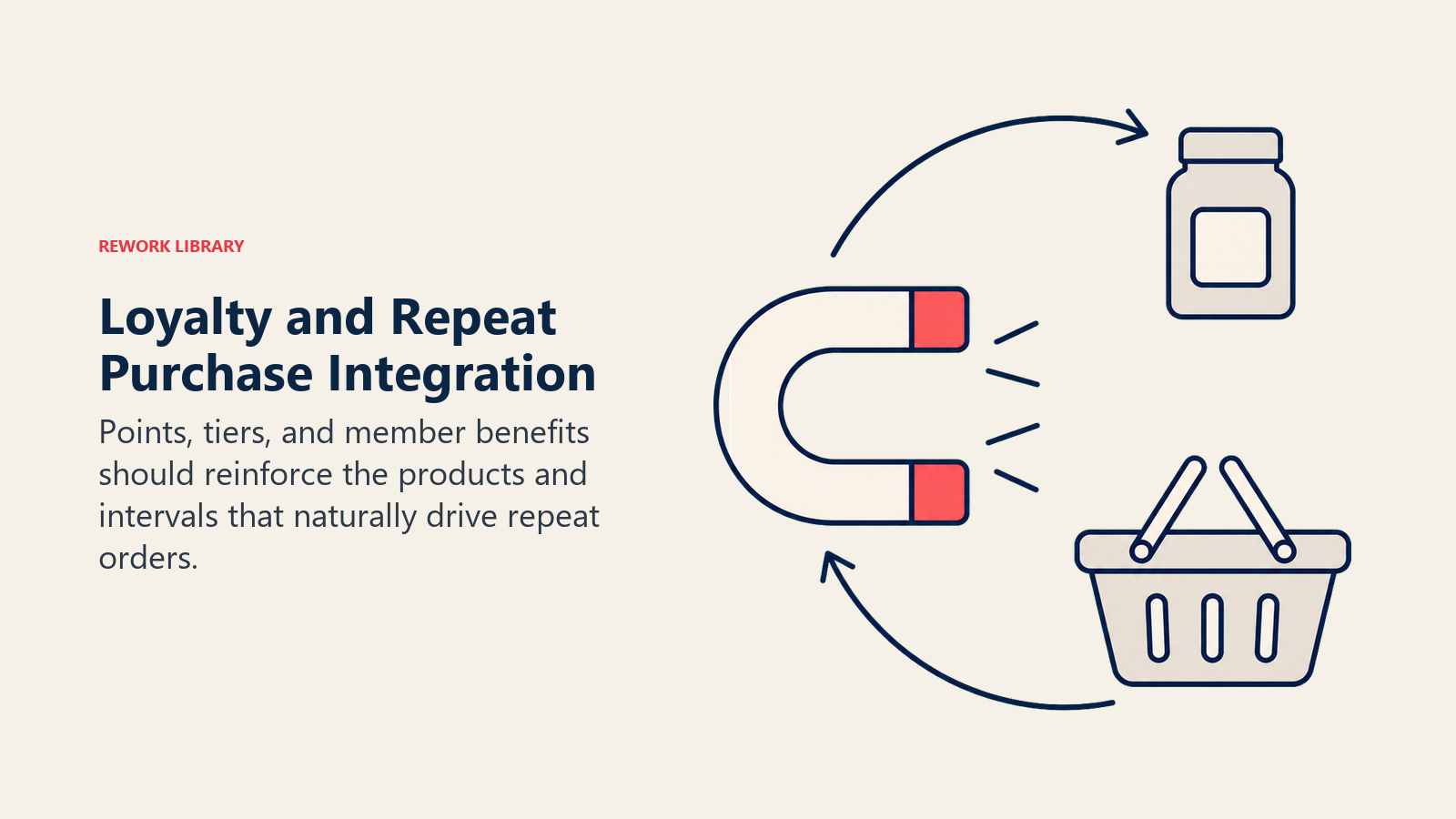 Loyalty and Repeat Purchase Integration, illustrated with loyalty magnet.